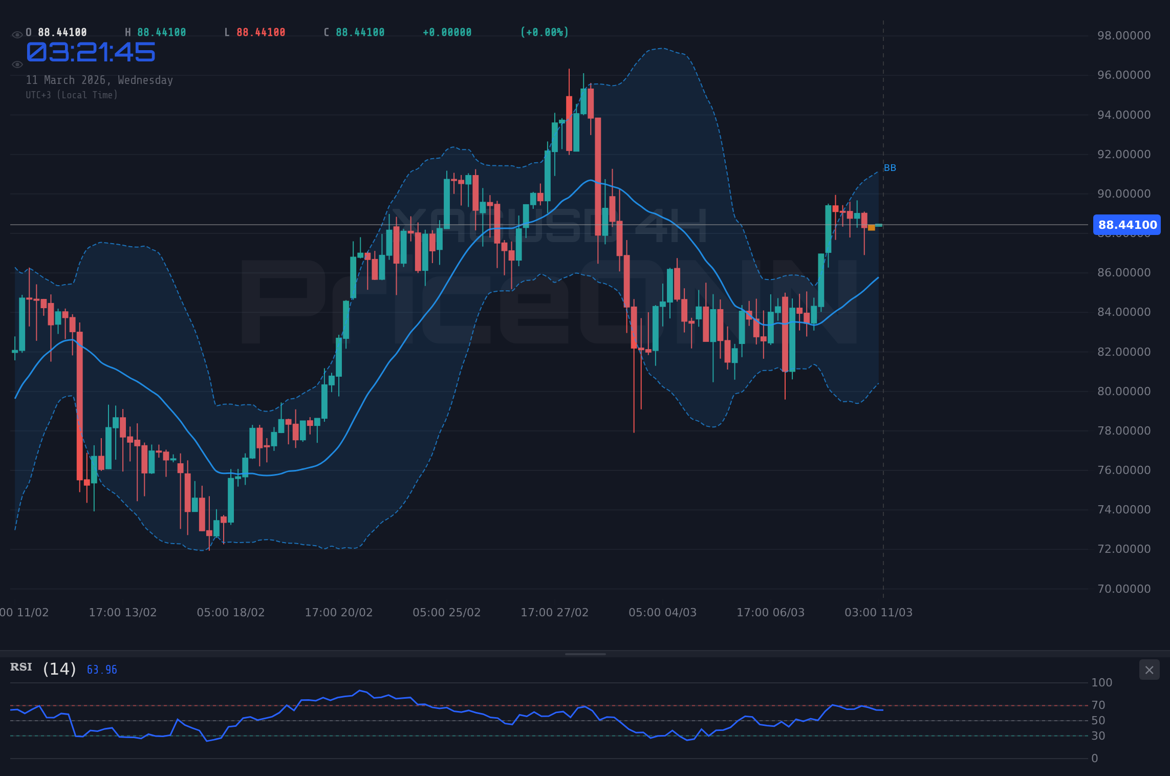 XAGUSD 4H Chart - XAGUSD Tests Resistance at $88.45: Bullish Momentum or Bearish Trap?