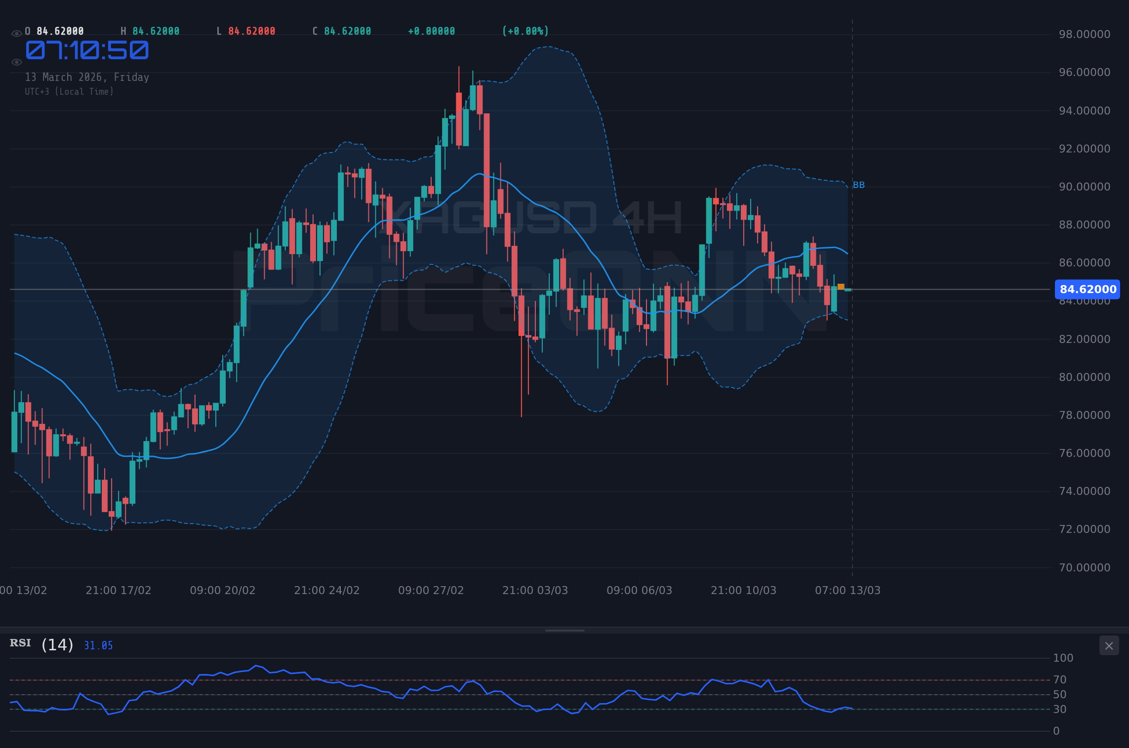 XAGUSD 4H Chart - Gümüş Düşüşte mi? XAGUSD Orta Doğu Geriliminde 84,65 Doları Test Ediyor