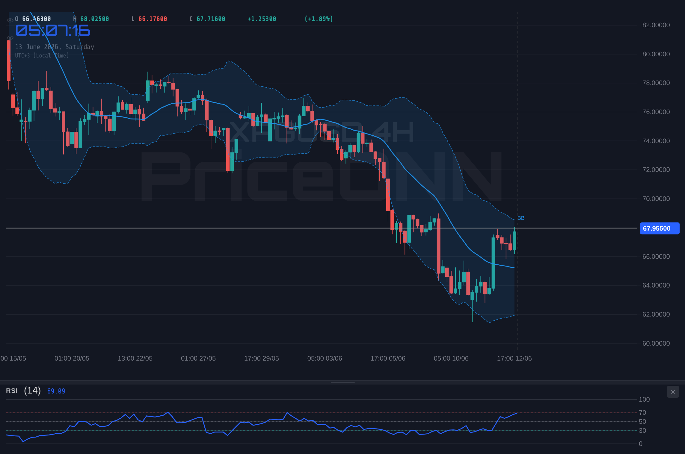 XAGUSD 4H Chart - XAGUSD: Серебро держится у $67.99 на фоне затишья и данных по инфляции