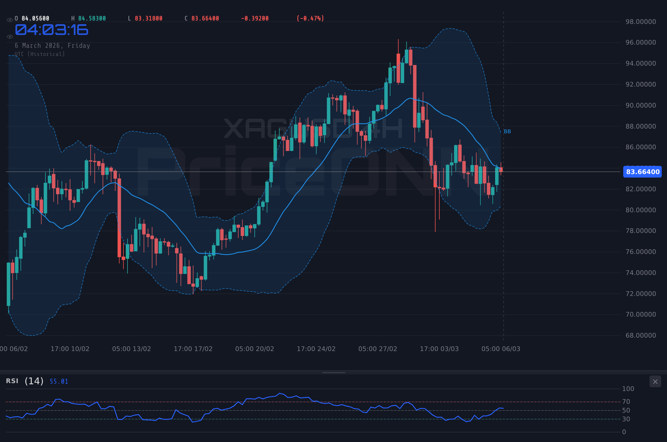 XAGUSD 4H Chart - Silver Slides: XAGUSD Bearish Trend Persists Below $84.37