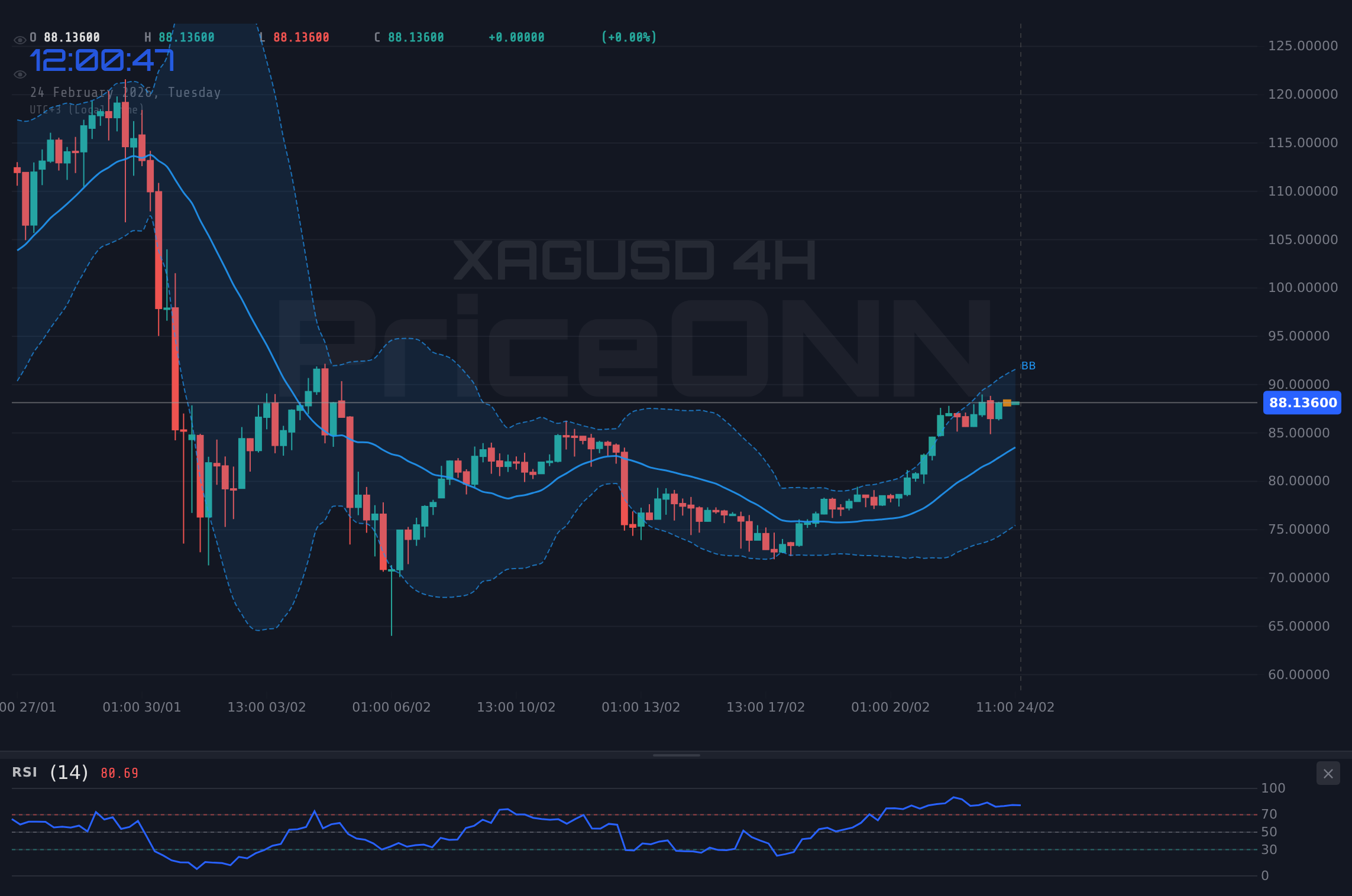XAGUSD 4H Chart - XAGUSDが2.2%下落：$81.43のテクニカル分析と重要レベル