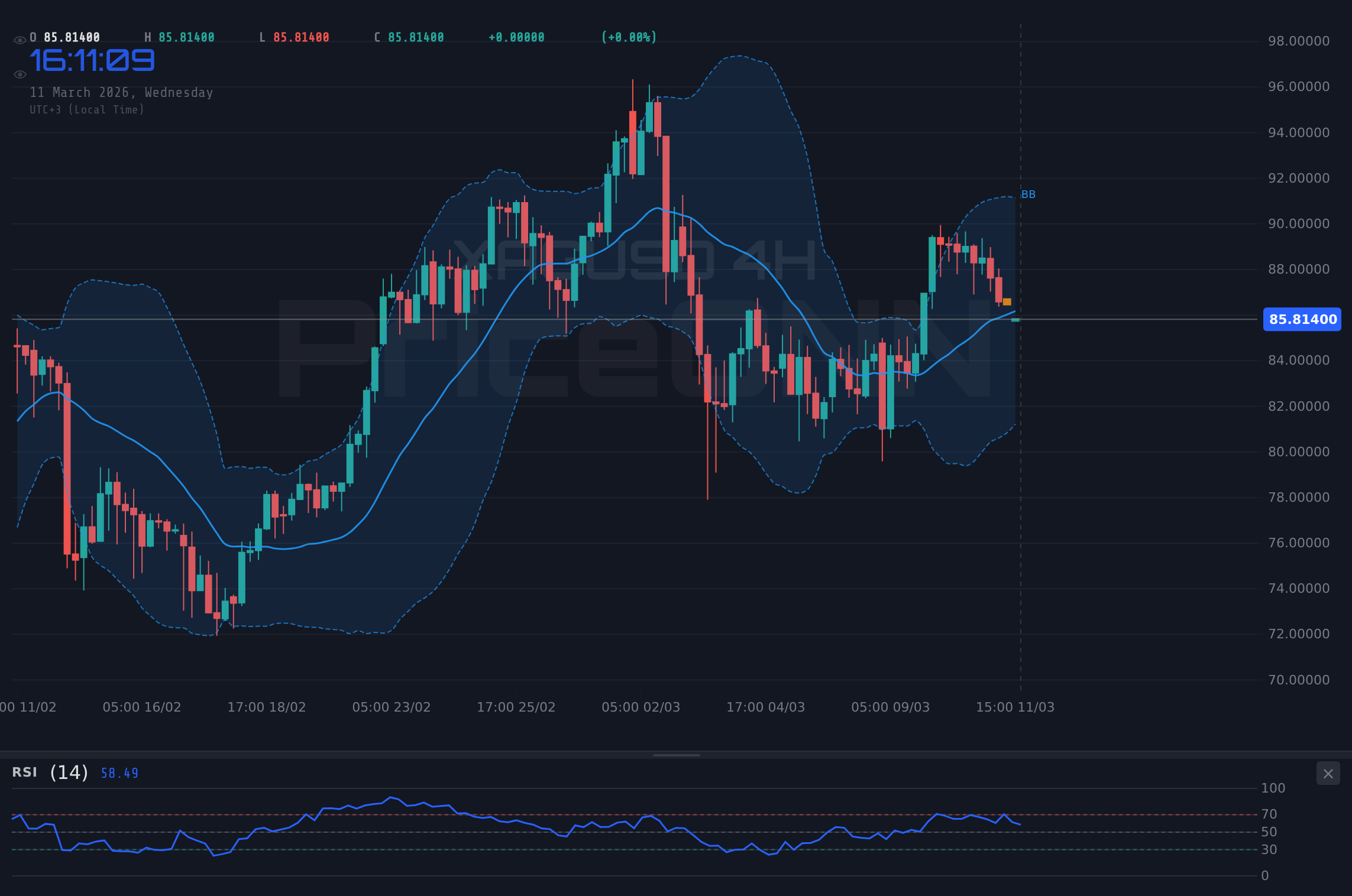 XAGUSD 4H Chart - Argent : Le XAGUSD teste le support à 85,82 $ avant l'IPC