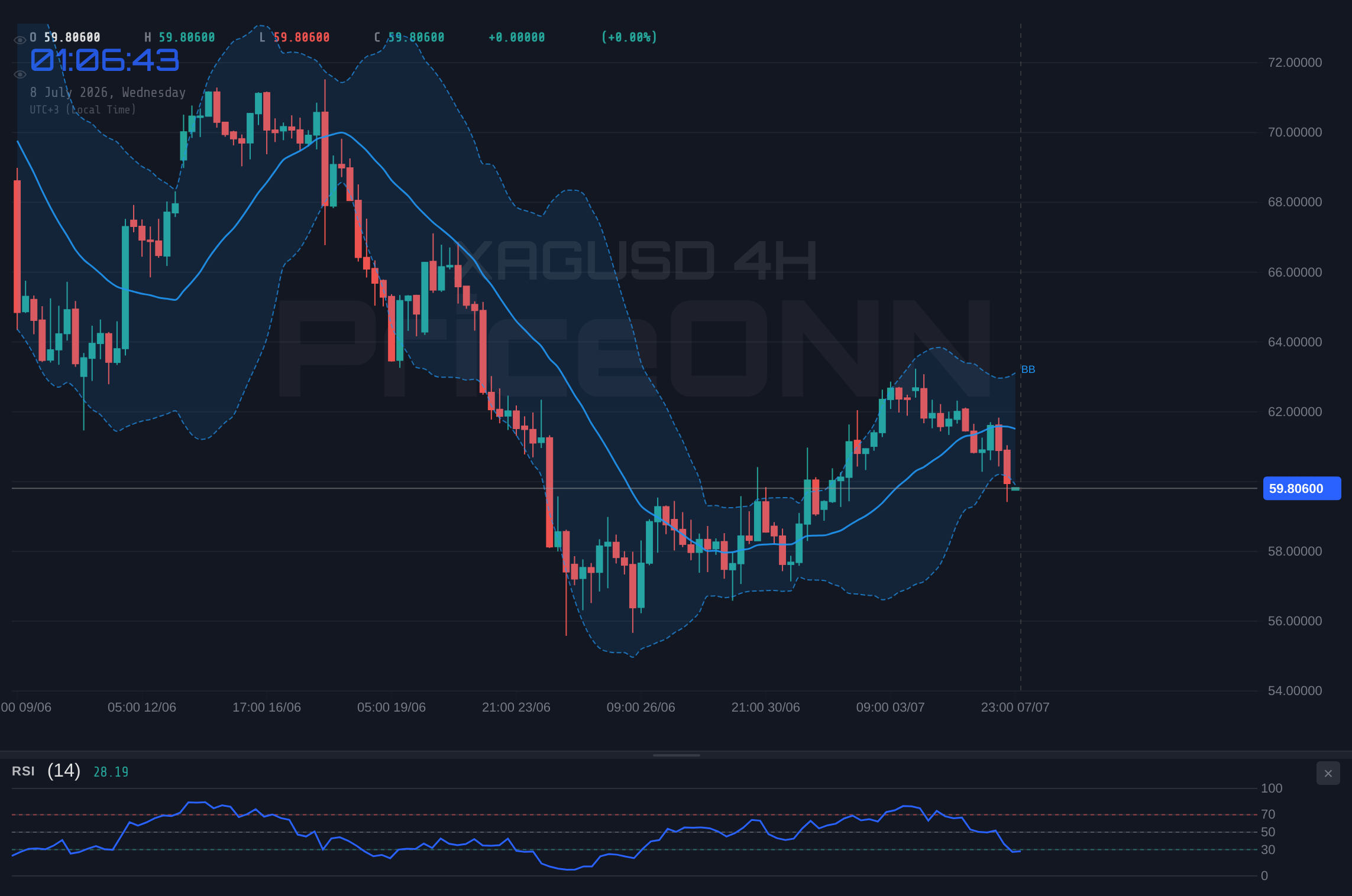 XAGUSD 4H Chart - XAGUSD Slides Near $59.80: Bulls vs. Bears at the Critical Juncture