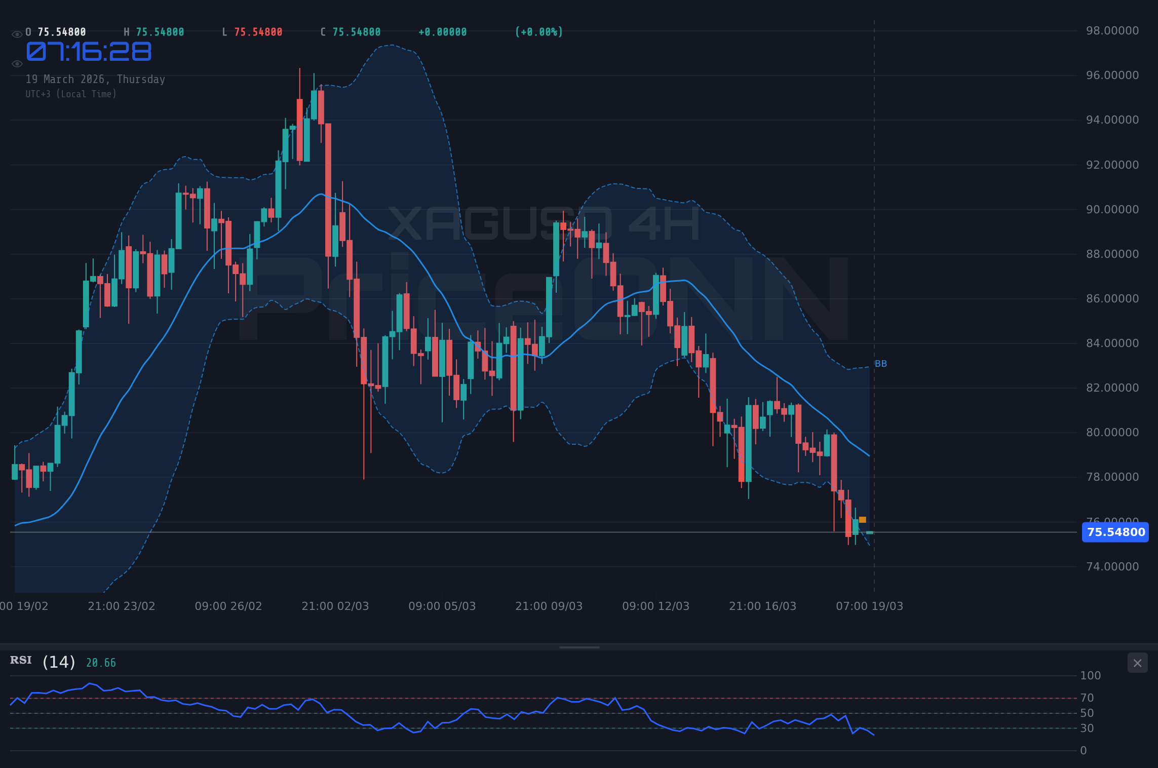 XAGUSD 4H Chart - Silber unter Druck: XAGUSD testet 75,65 $ – Was die Indikatoren sagen