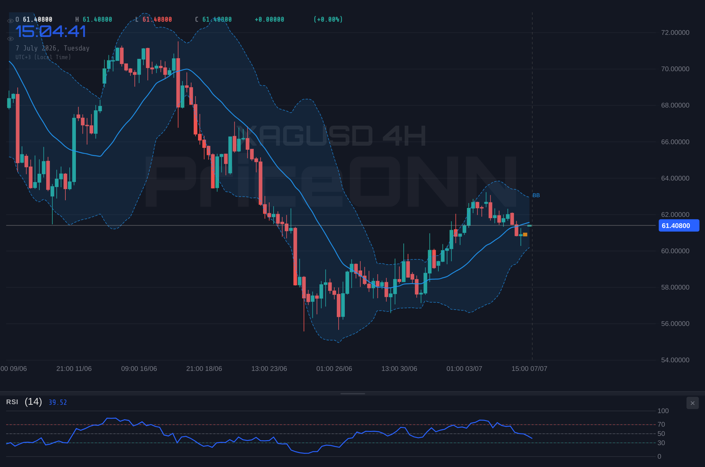 XAGUSD 4H Chart - Silver Tests Key Support at $61.42: What the Indicators Say