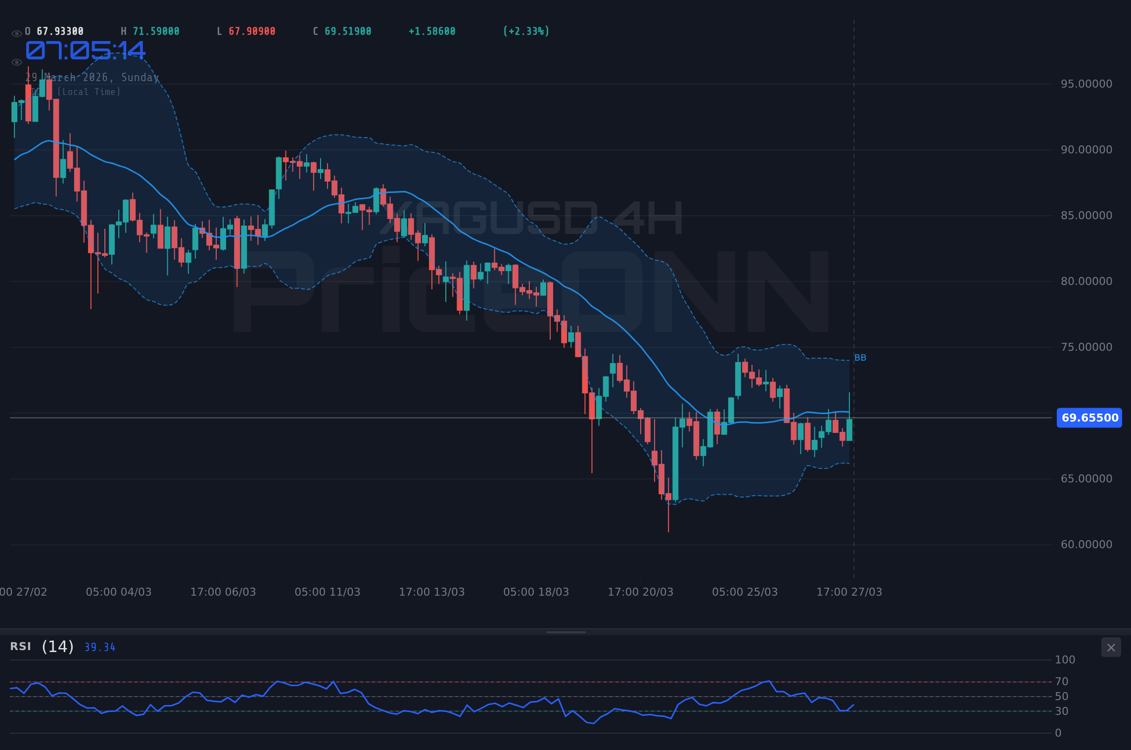 XAGUSD 4H Chart - Argent (XAGUSD) sous les 69,66 $ : la géopolitique va-t-elle relancer la hausse la semaine prochaine ?