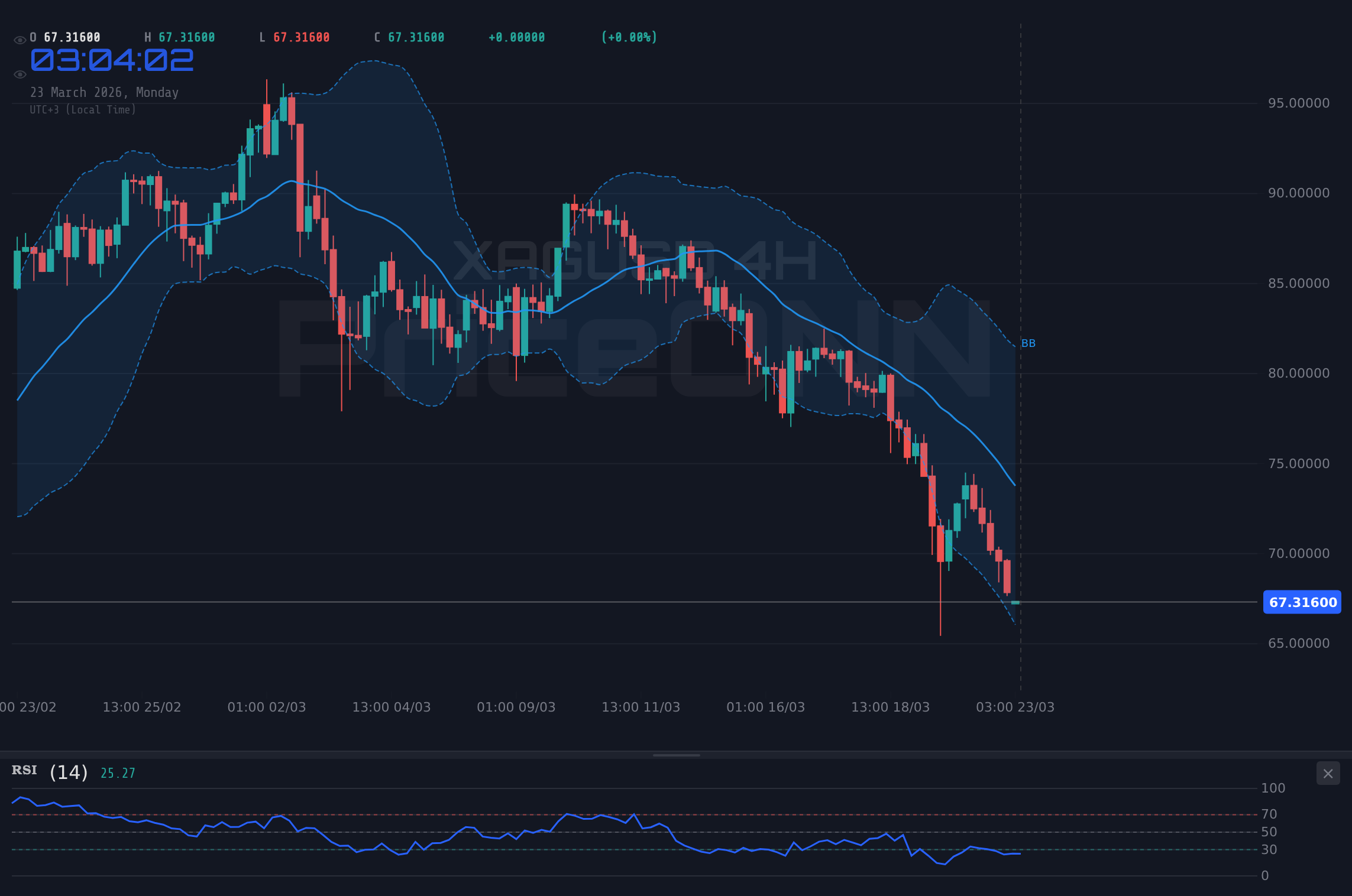 XAGUSD 4H Chart - Argent : le XAGUSD teste le support des 67,84 $ ; quelle est la suite ?