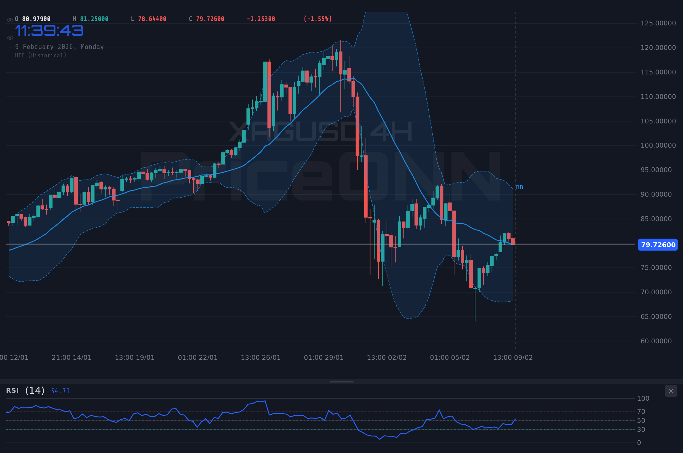 XAGUSD 4H Chart - Plata sube a $79.75: Temores inflacionarios e incertidumbre de la Fed impulsan el repunte