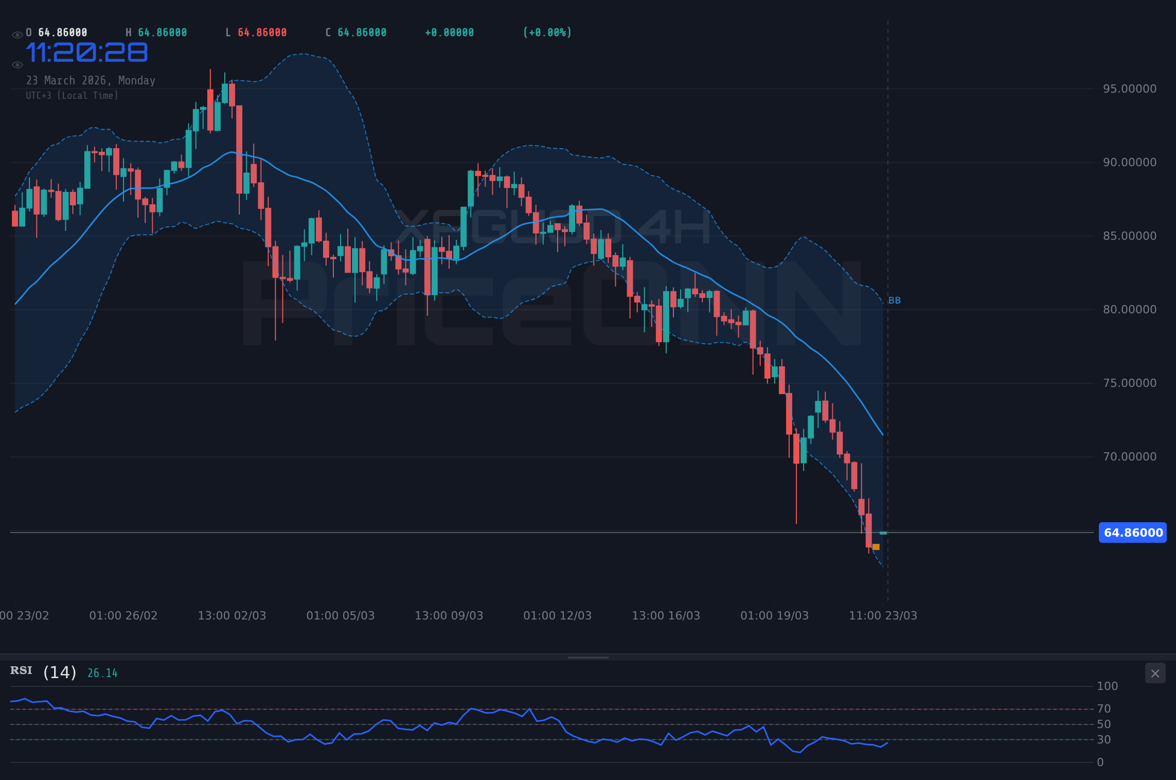 XAGUSD 4H Chart - ¿Plata a $64.80? Soporte Clave en Juego ante Tensión Global