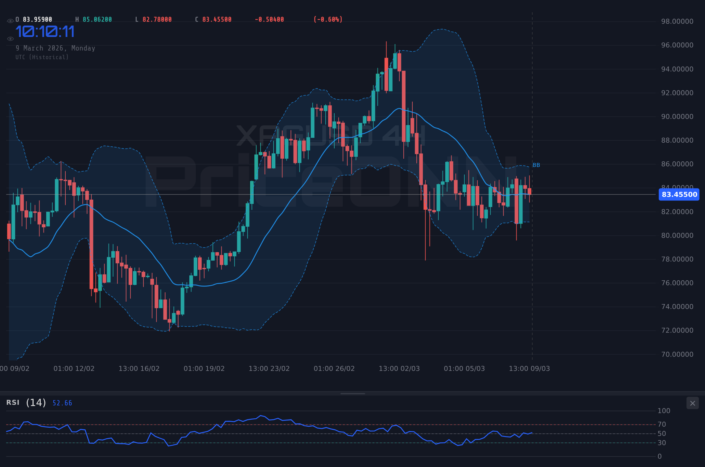 XAGUSD 4H Chart - XAGUSD Retreats to $83.97 Amid Retail Data Uncertainty