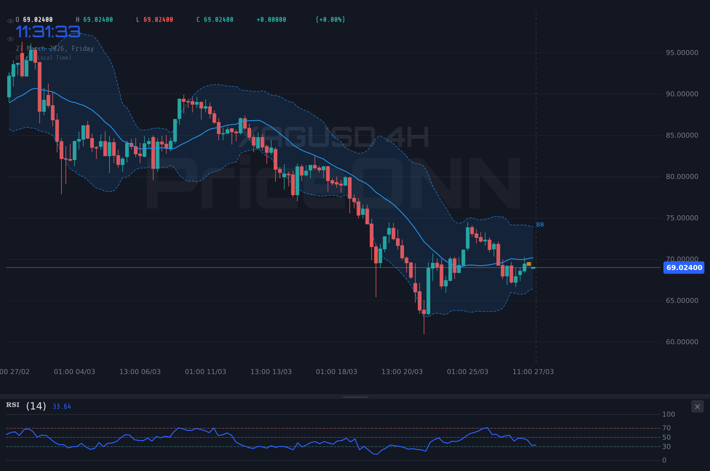 XAGUSD 4H Chart - XAGUSD: Silbertest bei 65,68 $ – Was kommt als Nächstes?