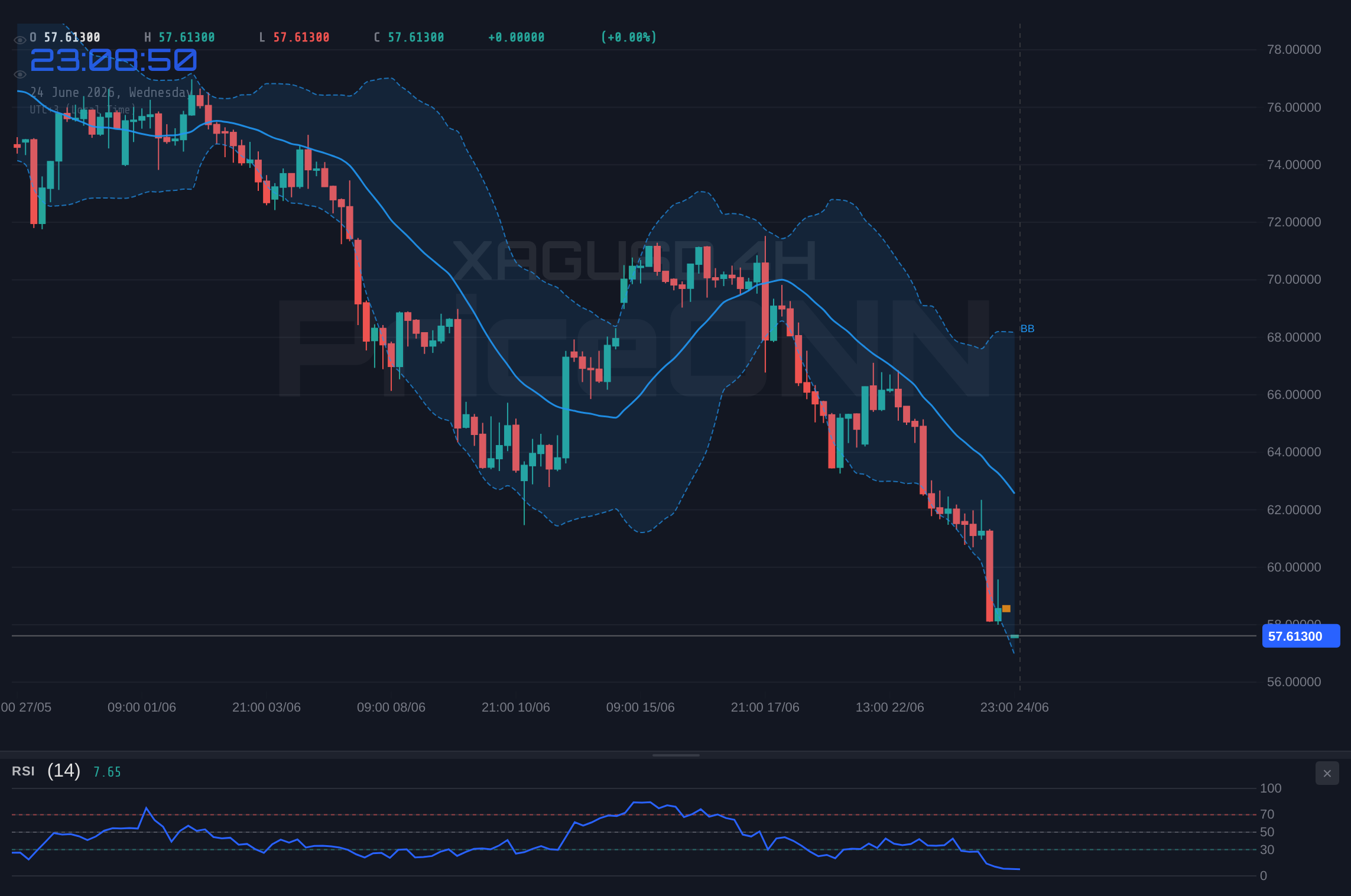 XAGUSD 4H Chart - XAGUSD Tumbles to $57.53: RSI Dives Below 30 Amid Strong Dollar