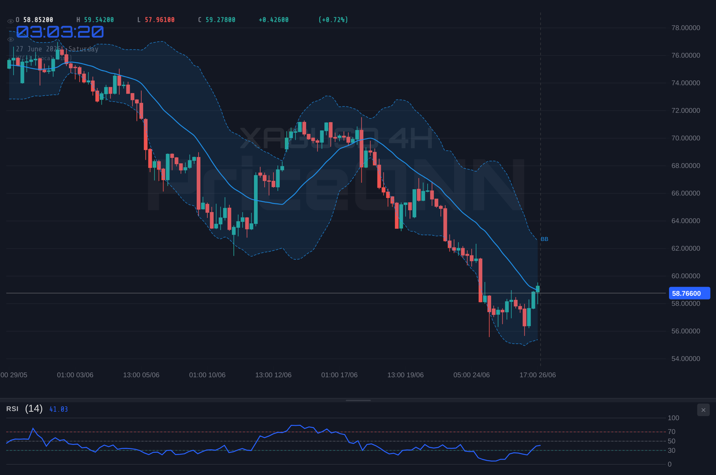 XAGUSD 4H Chart - XAGUSD Hovers Near $58.80: Bears Defend Key Level in Weekly Outlook