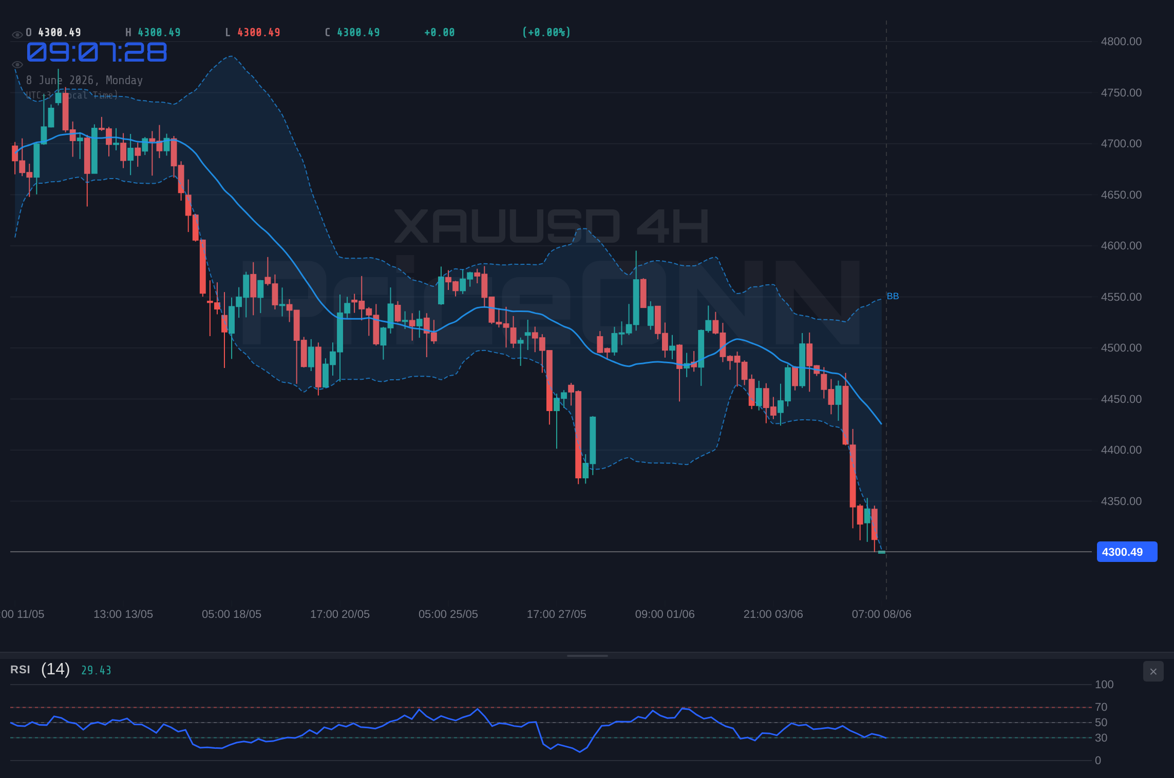 XAUUSD 4H Chart - Gold Plunges Below $4,297; Why XAUUSD Tumbled 4% as the Dollar Surges and Fed Hike Bets Build