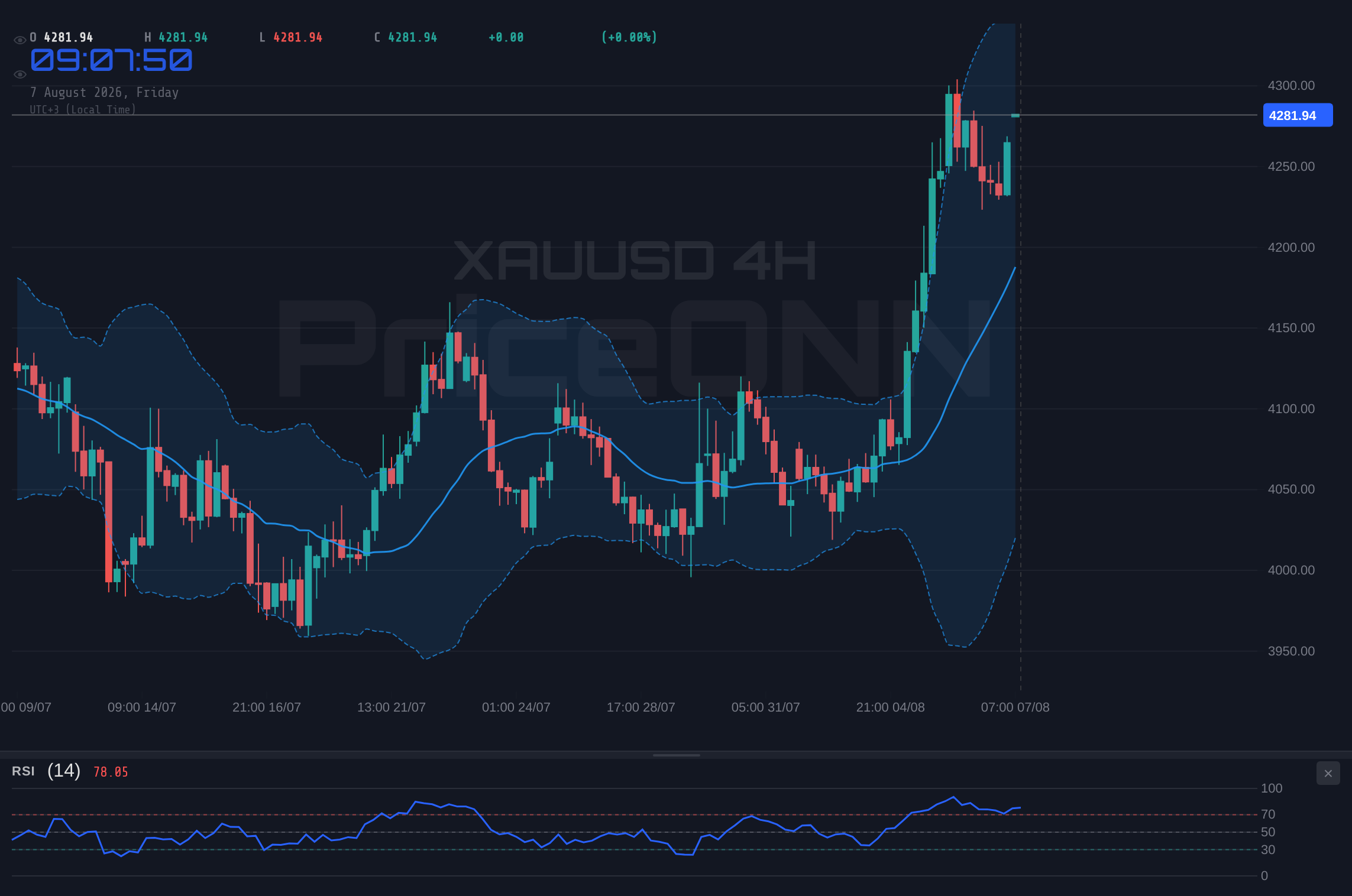 XAUUSD 4H Chart - Gold Holds Near Resistance: XAUUSD Trades at $4,283.71 Amid Shifting Macro Currents