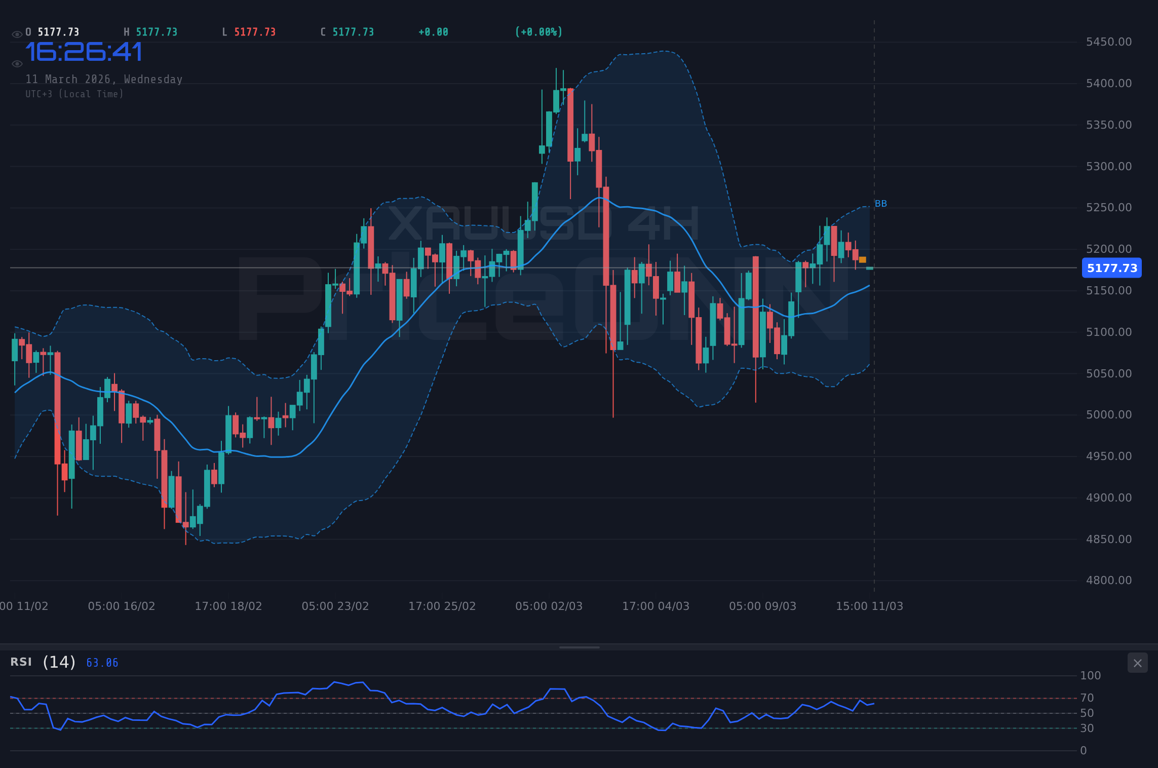 XAUUSD 4H Chart - CPI 발표 앞두고 금 강세: XAUUSD, 5,179.39달러 시험대