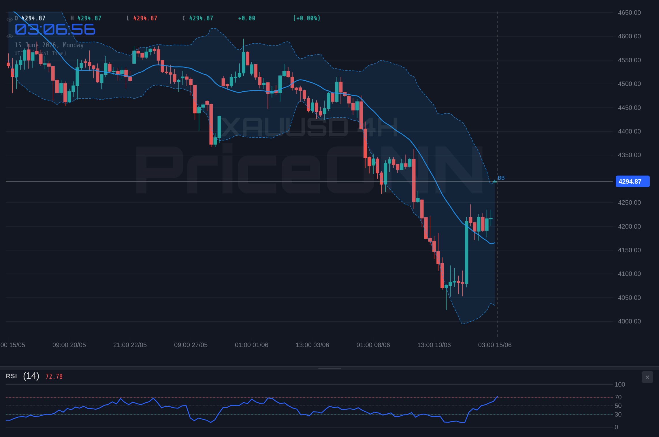 XAUUSD 4H Chart - XAUUSD Tests $4,278 Resistance as Inflation Fears Grip Markets