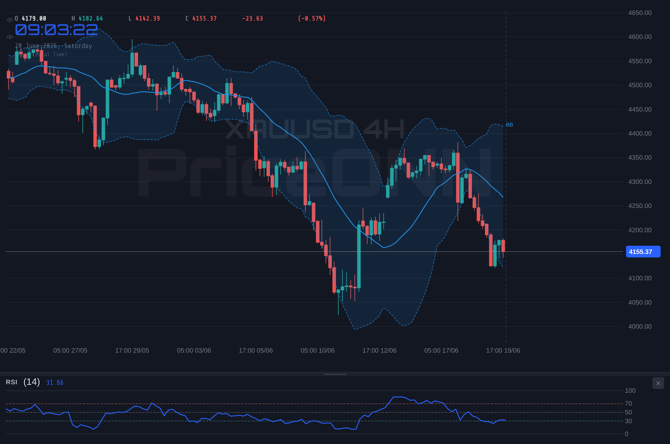 XAUUSD 4H Chart - XAUUSD Weekly Analysis: Slide Continues Towards $4,155.56 - What's Next?