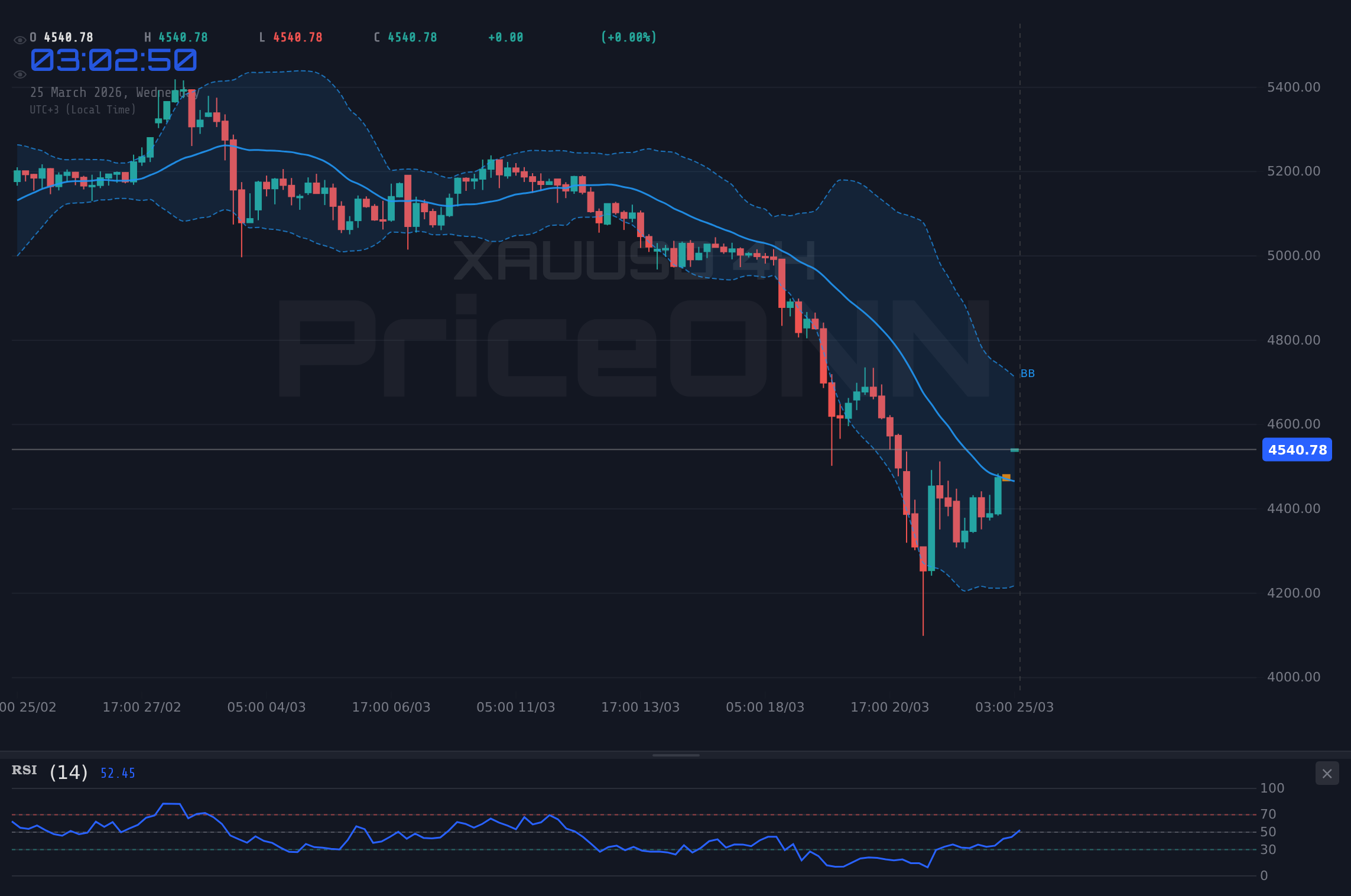 XAUUSD 4H Chart - 금값 4,595달러 저항 돌파 시도: 지정학적 긴장 속 XAUUSD 분석