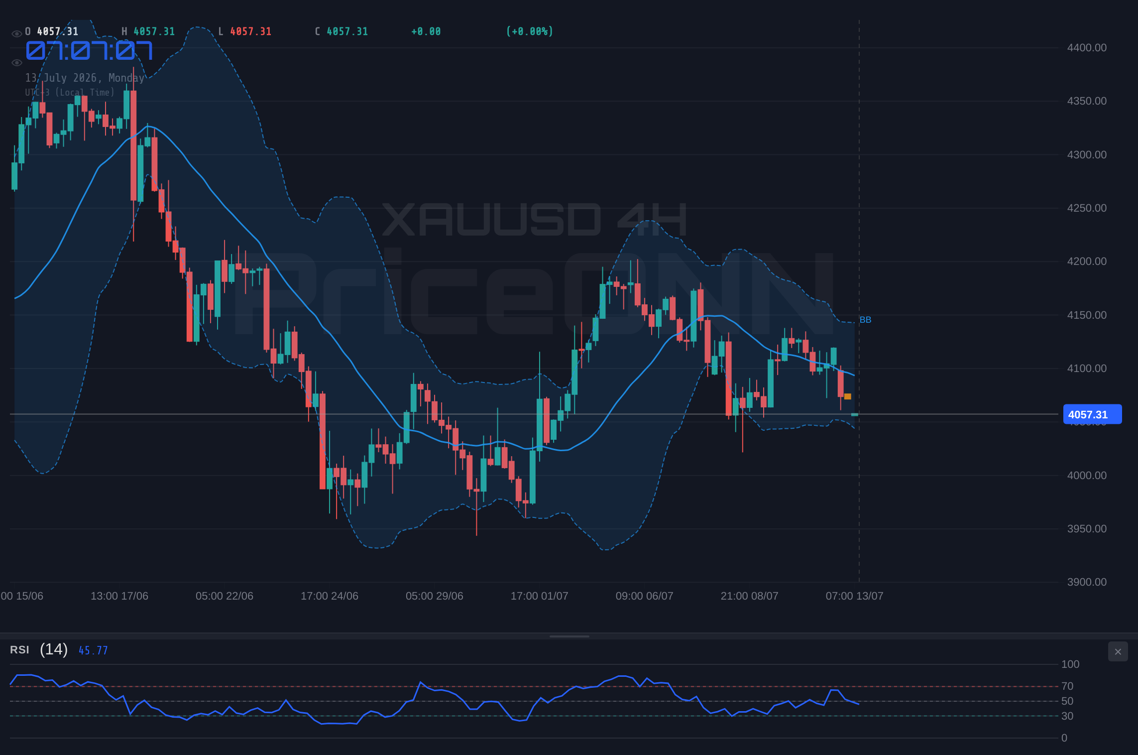 XAUUSD 4H Chart - Gold Trades Near $4,057.60: Navigating Key Levels Amidst Shifting Market Sentiment