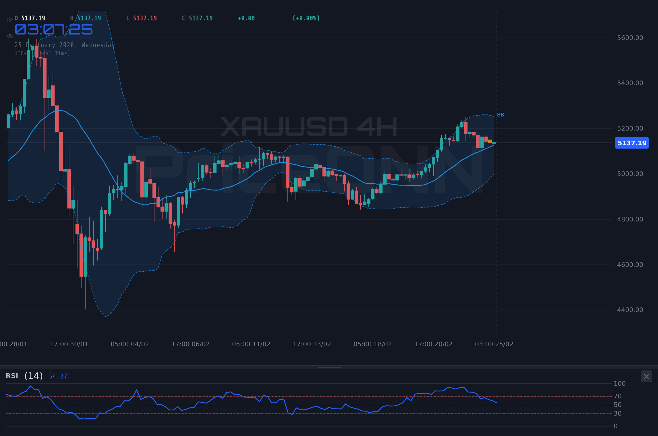 XAUUSD 4H Chart - تراجع XAUUSD إلى 5,148.40$: هل انتهى صعود الذهب؟