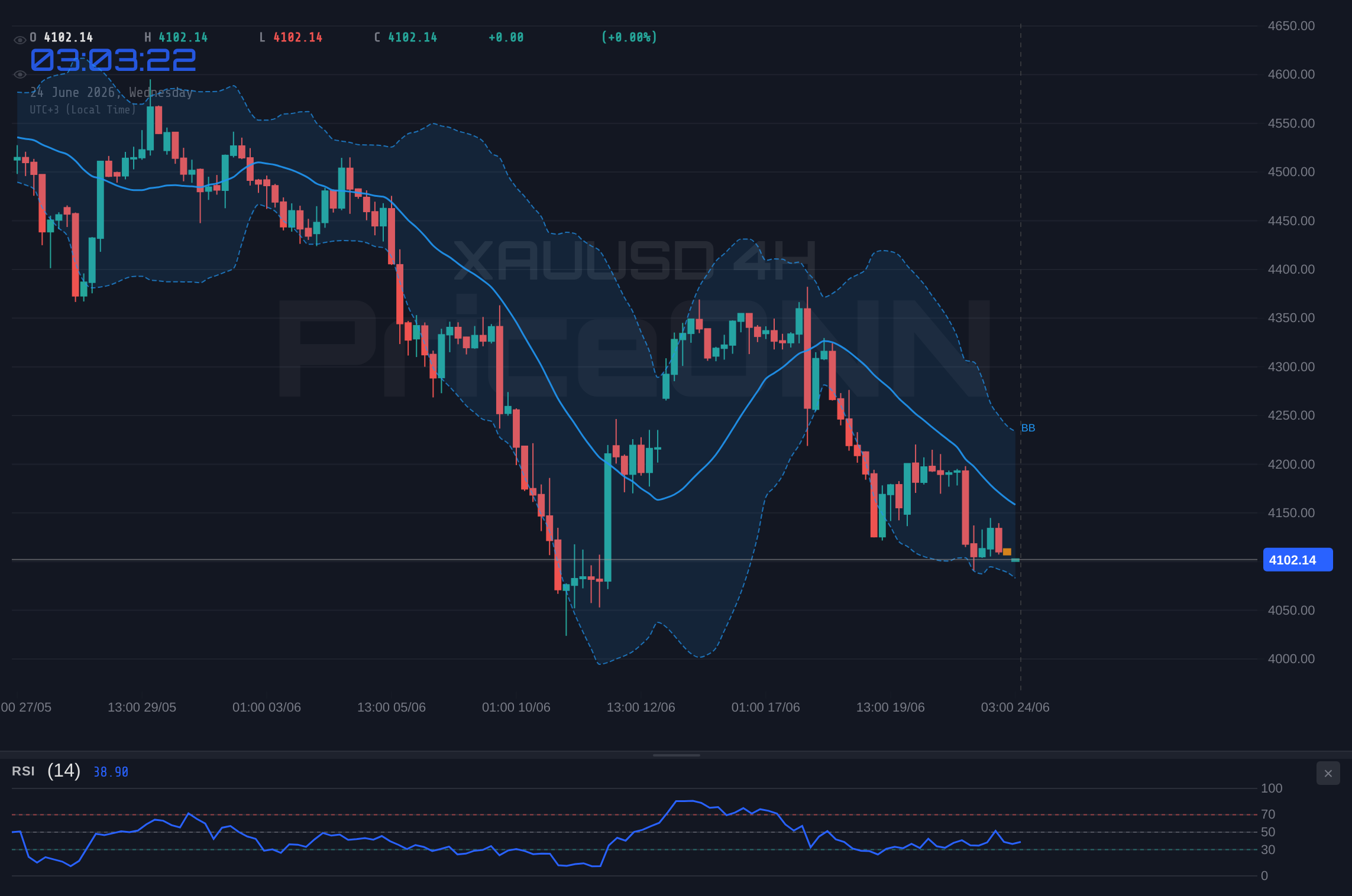 XAUUSD 4H Chart - Gold Tests $4,098.15 Support as Sentiment Shifts: A Bear vs. Bull Showdown