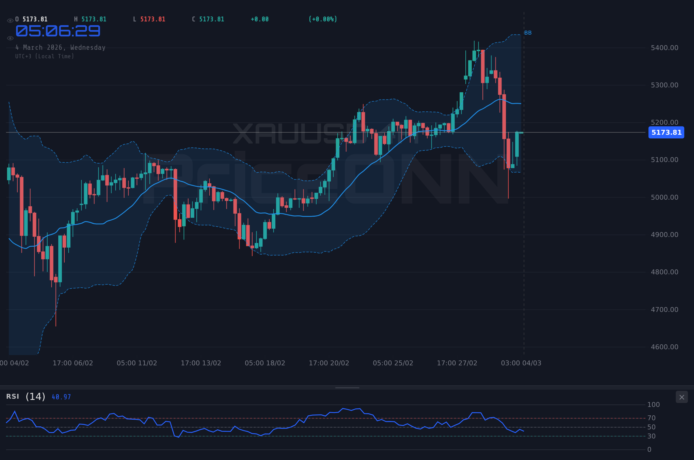 XAUUSD 4H Chart - 달러 강세 속 금 가격 주춤, $5,173.99로 후퇴