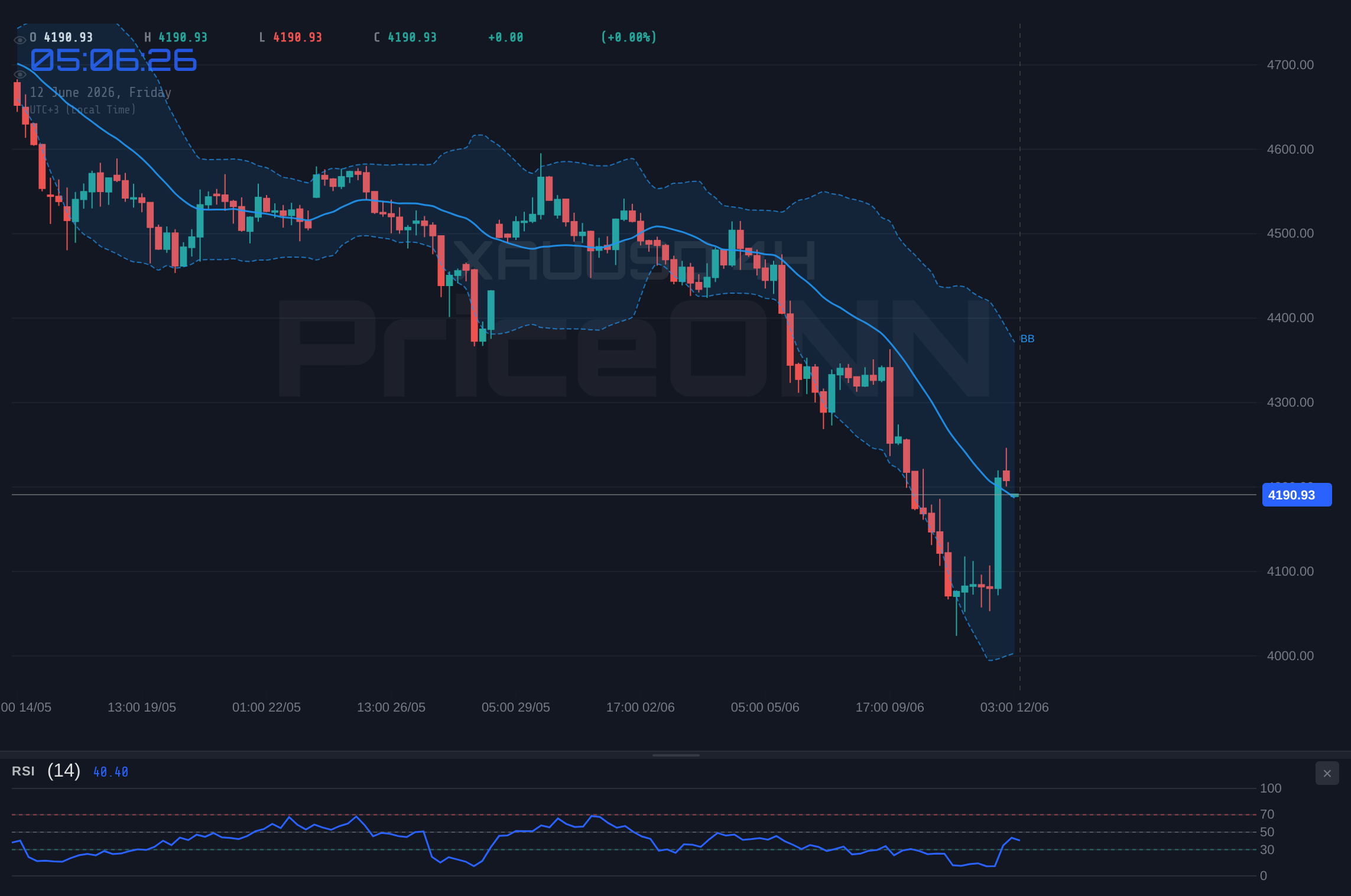XAUUSD 4H Chart - Gold Tests $4,192 Support Amid Inflation Fears: A Deep Dive