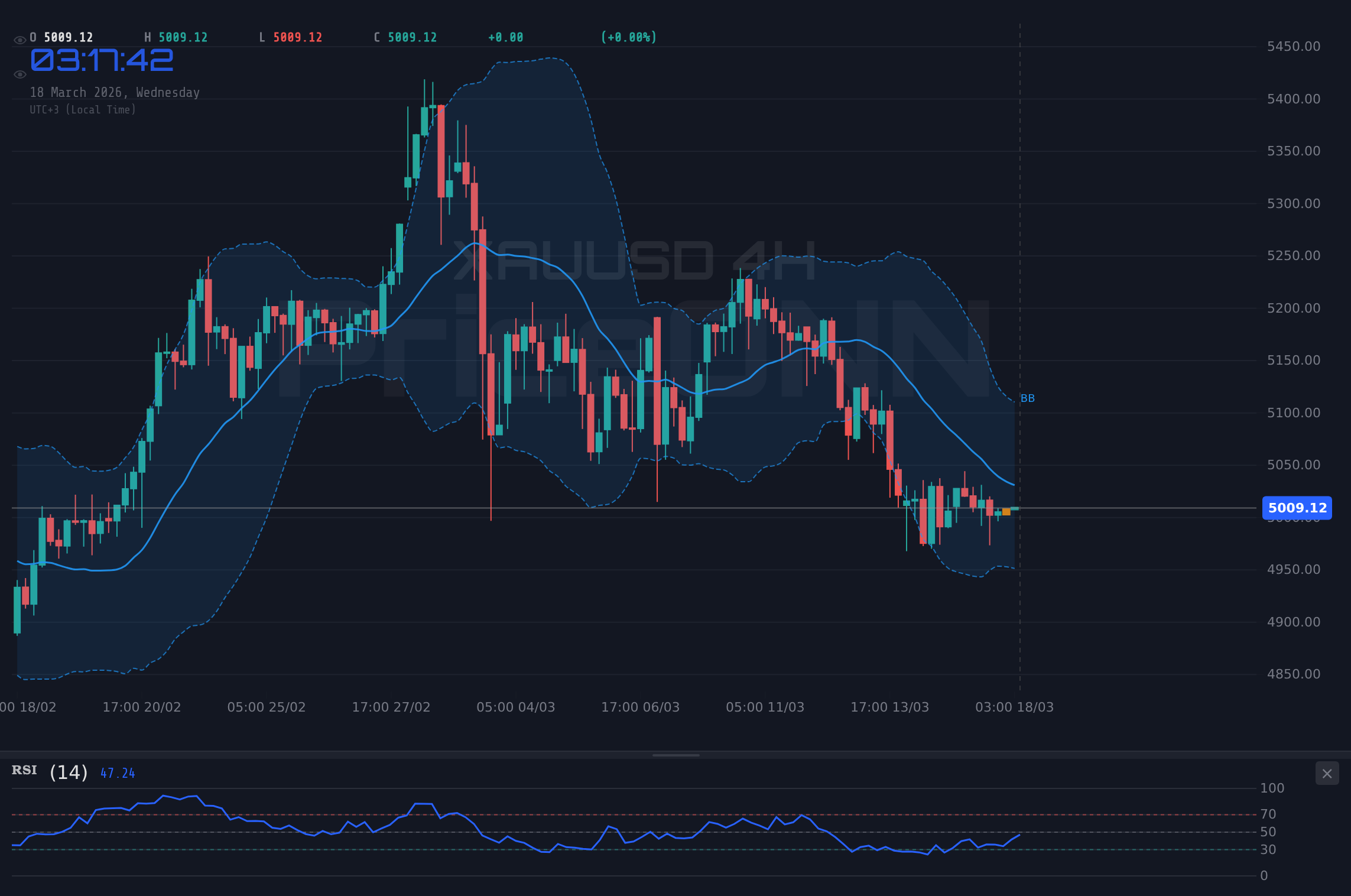 XAUUSD 4H Chart - XAUUSD : Analyse technique et niveaux clés à surveiller