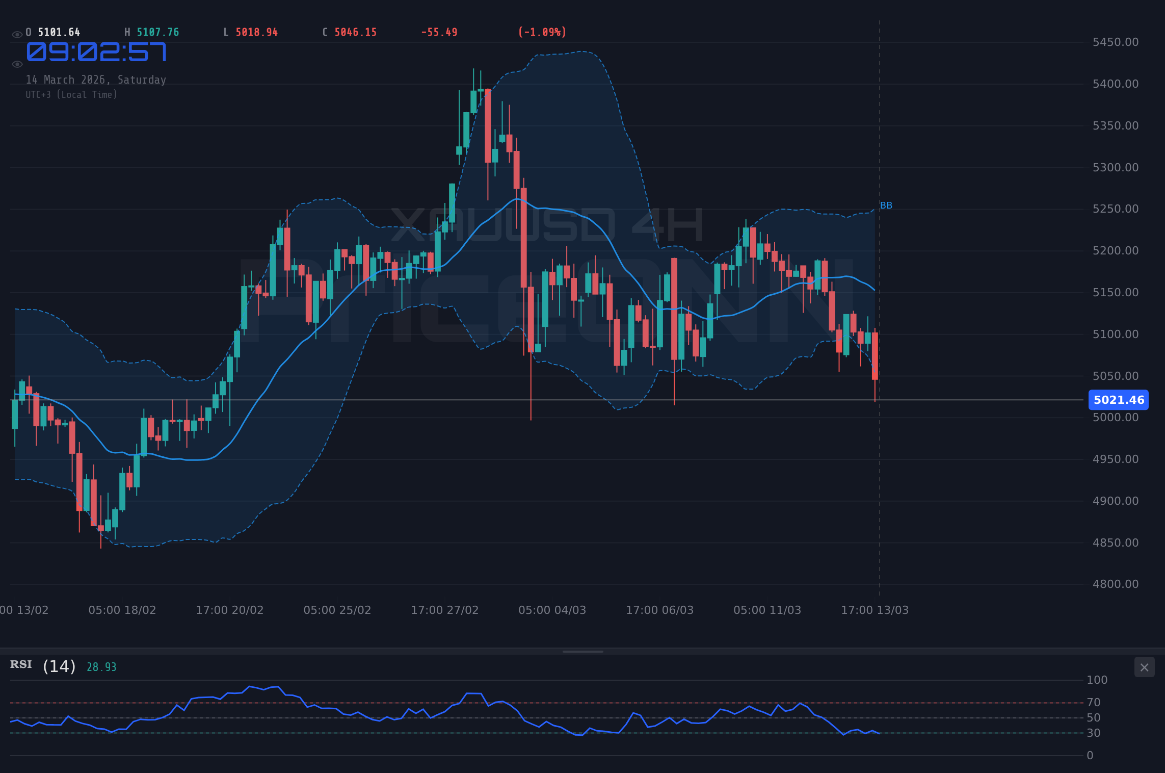 XAUUSD 4H Chart - Gold Analyse Heute: #XAUUSD unter Druck – Dollar Stärke hält an!