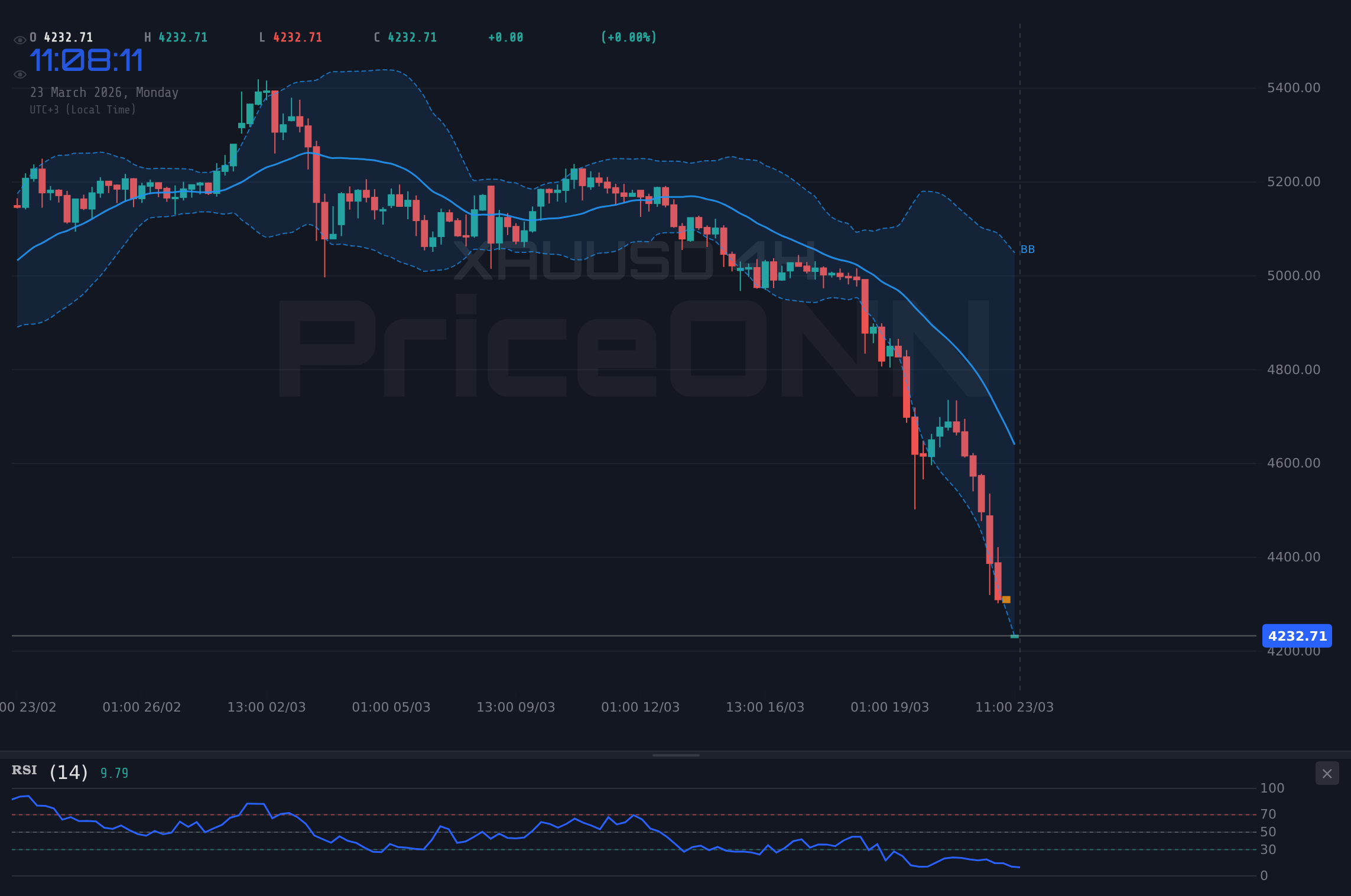 XAUUSD 4H Chart - ドル高とリスクオフで金（XAUUSD）が4,226.31ドルサポートを試す
