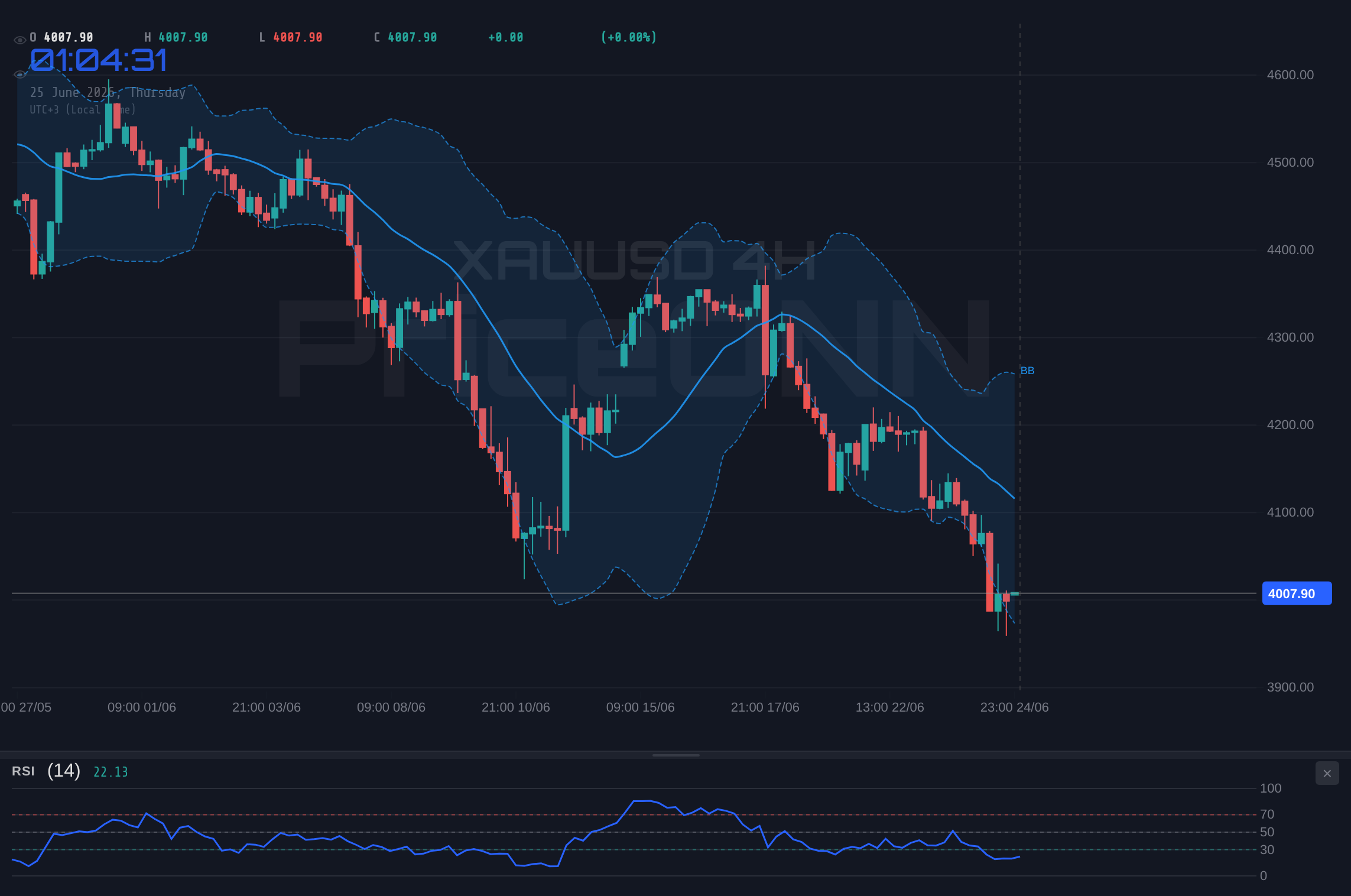 XAUUSD 4H Chart - Gold Tests $4,006.82 Support: Bearish RSI Signals Weakening Momentum