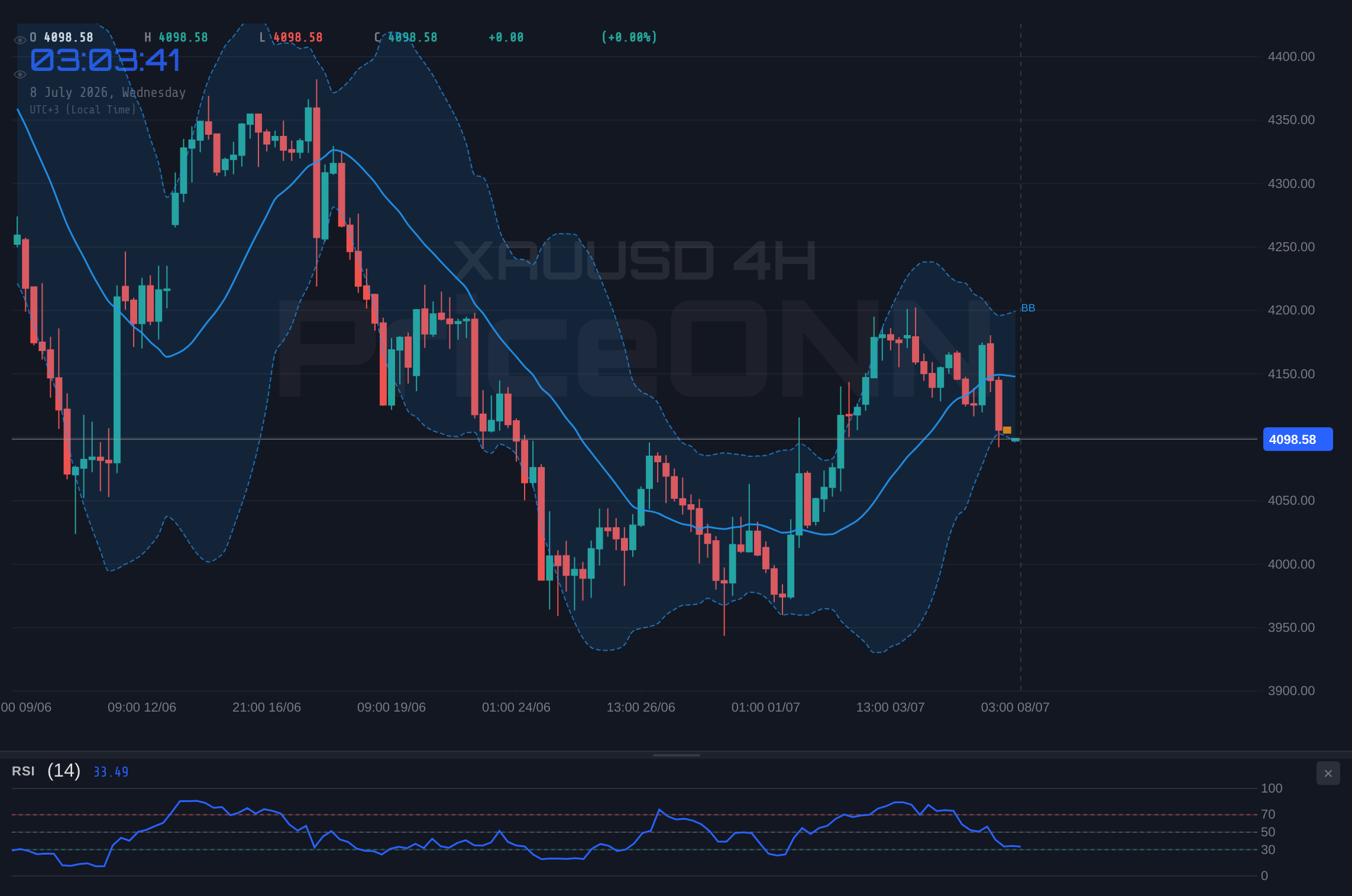 XAUUSD 4H Chart - Gold Tests Key Support at $4,101 Amid Neutral RSI: What's Next?