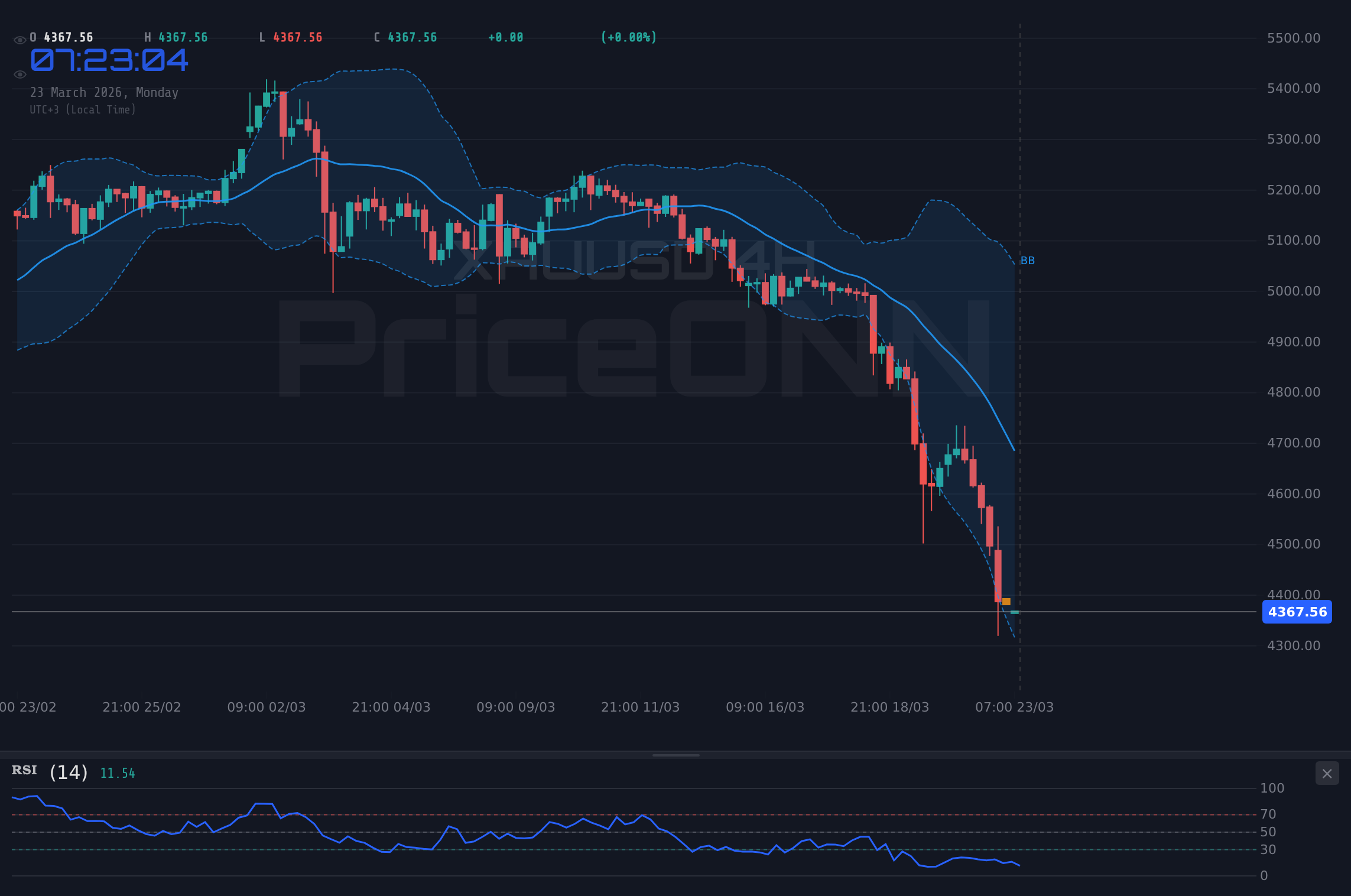 XAUUSD 4H Chart - XAUUSD Tests $4,360.44: Bull vs. Bear Showdown Amidst Shifting Macro Winds