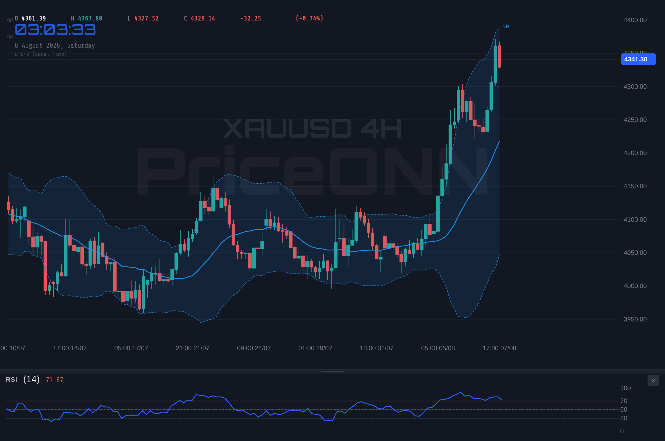 XAUUSD 4H Chart - XAUUSD Holds $4,341.51: Bull vs. Bear Battle for Gold's Direction