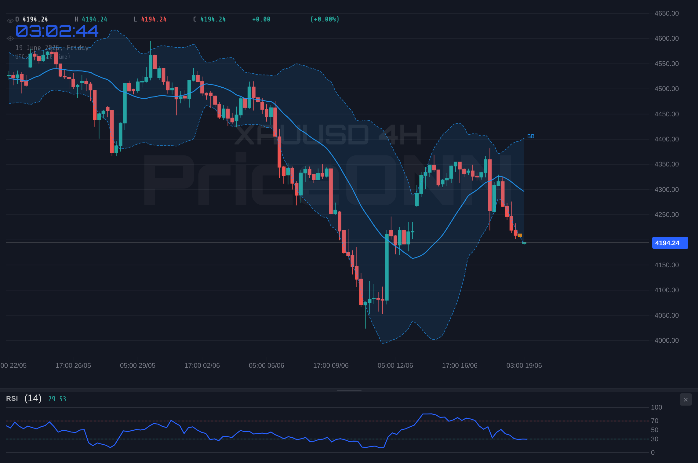 XAUUSD 4H Chart - Gold Tests $4,189.75 Support Amid Strong Dollar and Bearish Momentum