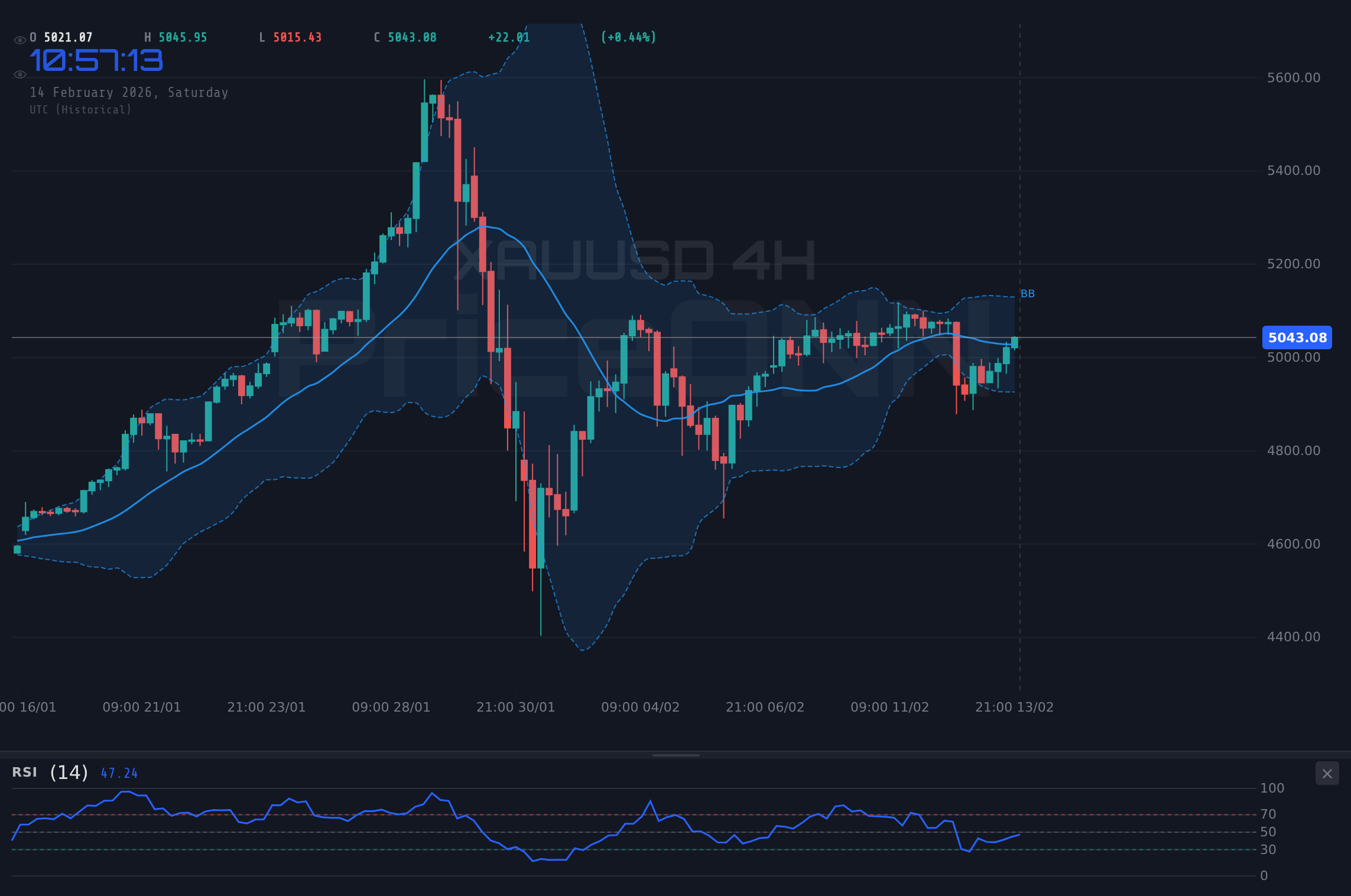 XAUUSD 4H Chart - XAUUSD Approaches $5,043.36 Resistance; Fed Meeting Impact