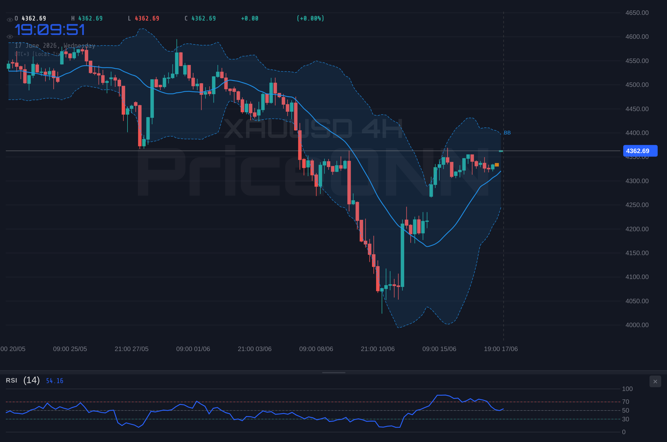 XAUUSD 4H Chart - Gold Tests Key Resistance at $4,362.51: What's Next for XAUUSD?