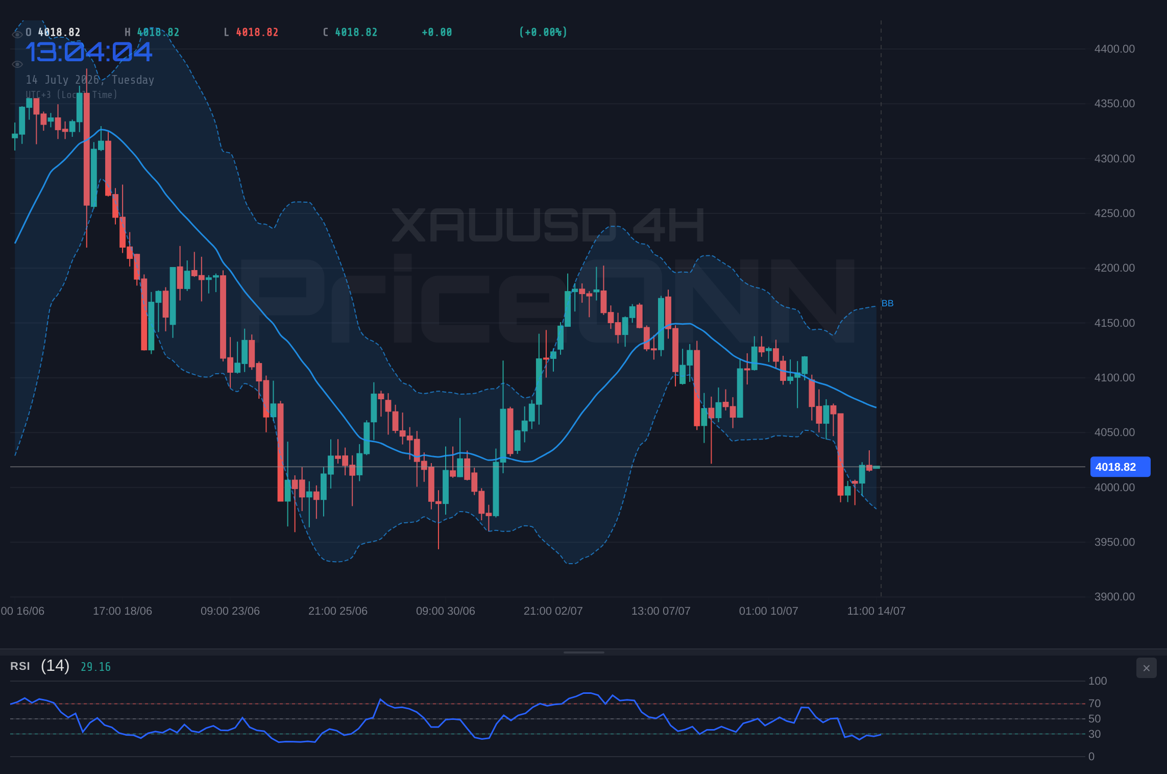 XAUUSD 4H Chart - Gold Tests $4,021.54: Key Levels and Multi-Scenario Analysis