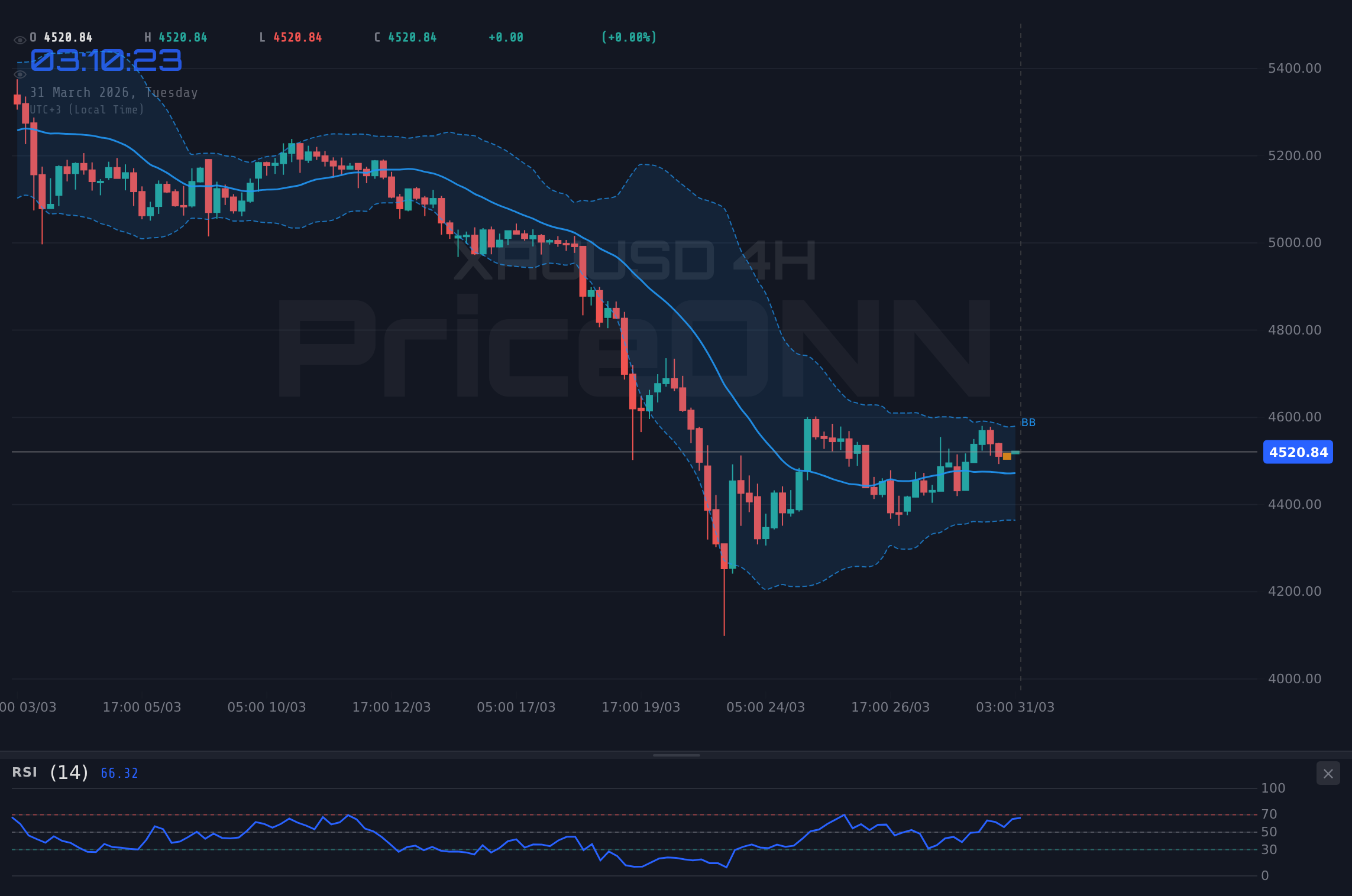 XAUUSD 4H Chart - XAUUSD Tests $4,520 Resistance as Powell's Shadow Looms