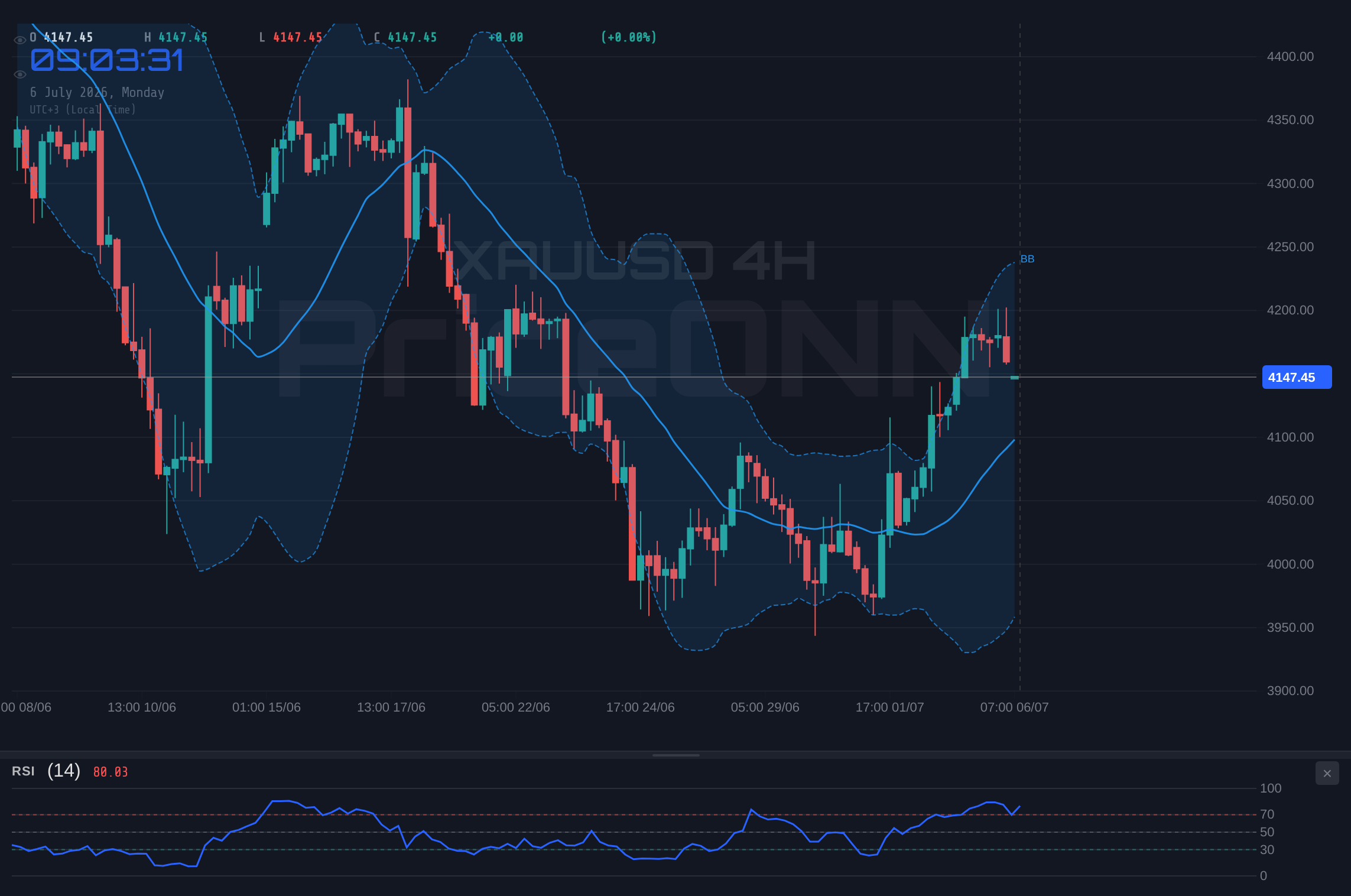 XAUUSD 4H Chart - Gold Tests Support at $4,132 Amidst Shifting Market Sentiment