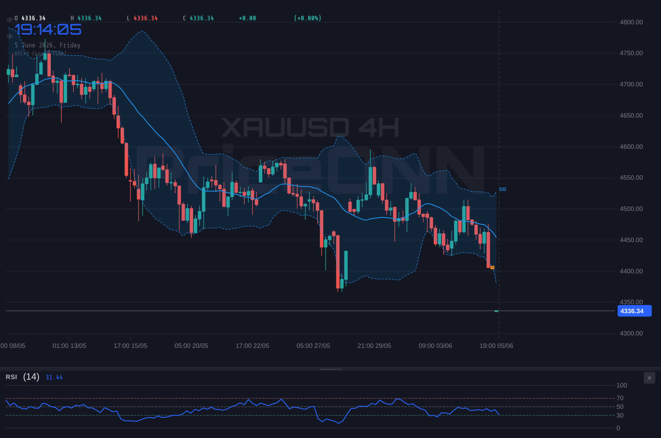 XAUUSD 4H Chart - Gold Tests $4,331.62 as a Surging Dollar Pits Oversold Bulls Against the Bears