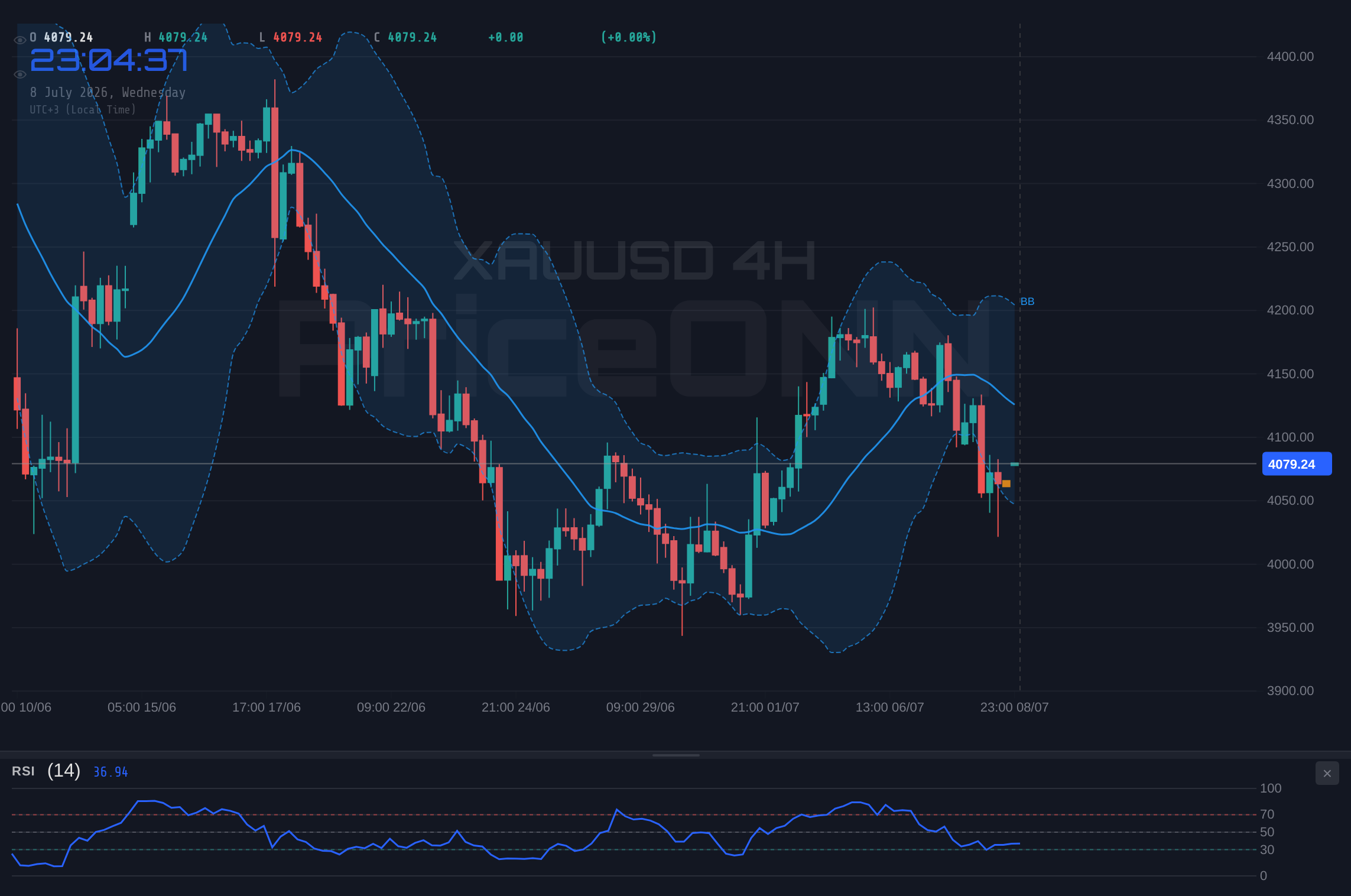 XAUUSD 4H Chart - Gold Tests Support Near $4,077 Amidst Neutral Trend: What's Next?