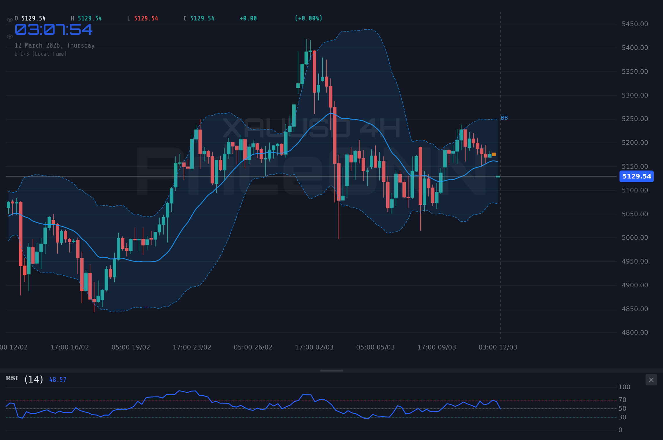 XAUUSD 4H Chart - 市場の動揺で金は上昇トレンド、5,248.28ドルが抵抗線か?【金価格分析今日】
