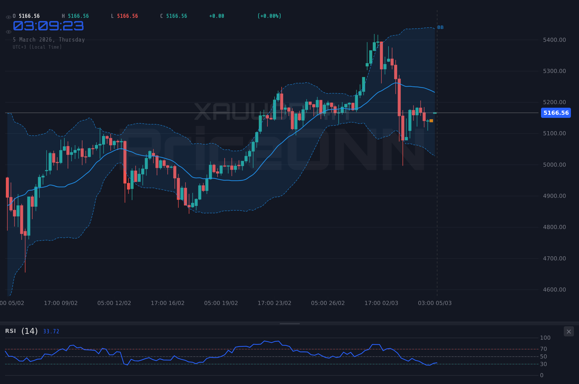 XAUUSD 4H Chart - 地缘风险升温，黄金价格分析今天：XAUUSD剑指5168.26美元