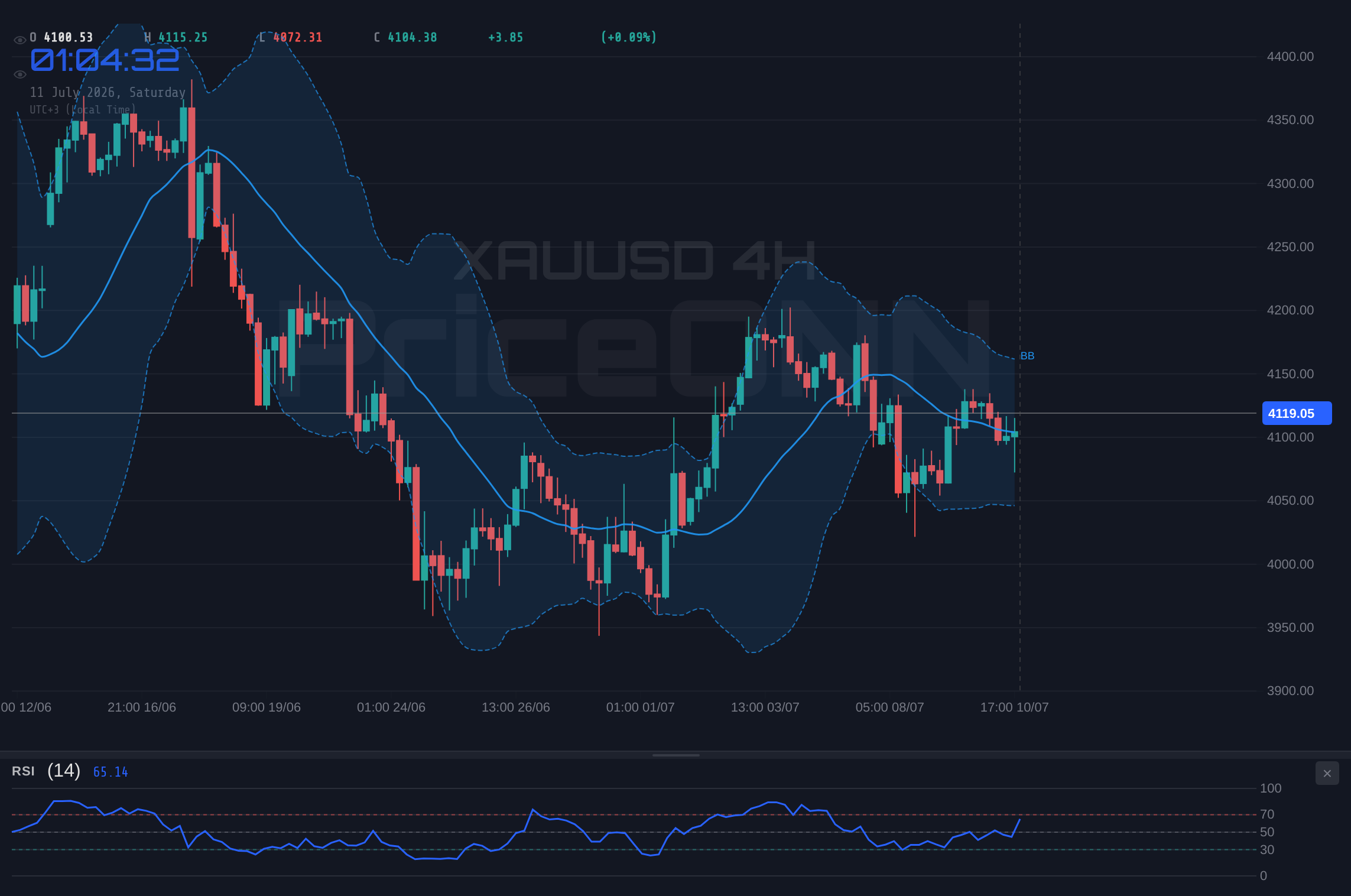 XAUUSD 4H Chart - Gold Trades Near $4,119: Key Levels to Watch Amid Shifting Market Sentiment