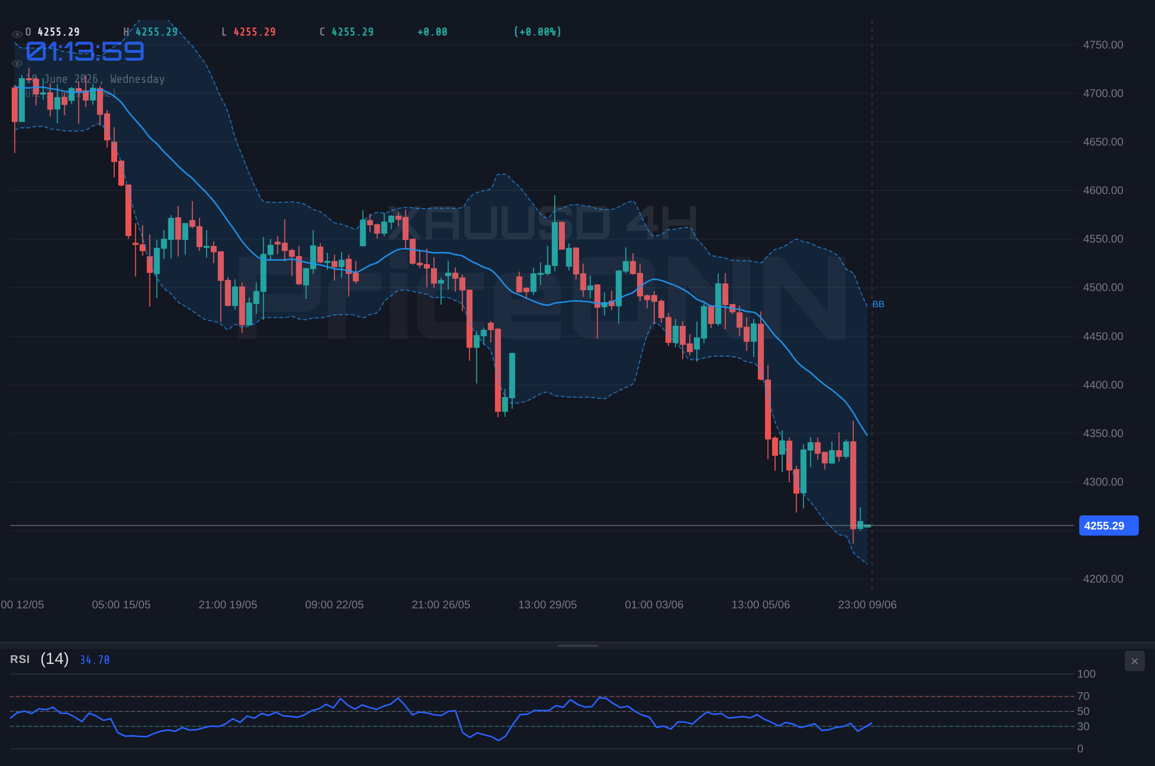 XAUUSD 4H Chart - Gold Retreats to $4,259.44 Near Oversold Territory; Will CPI Spark a Bounce?