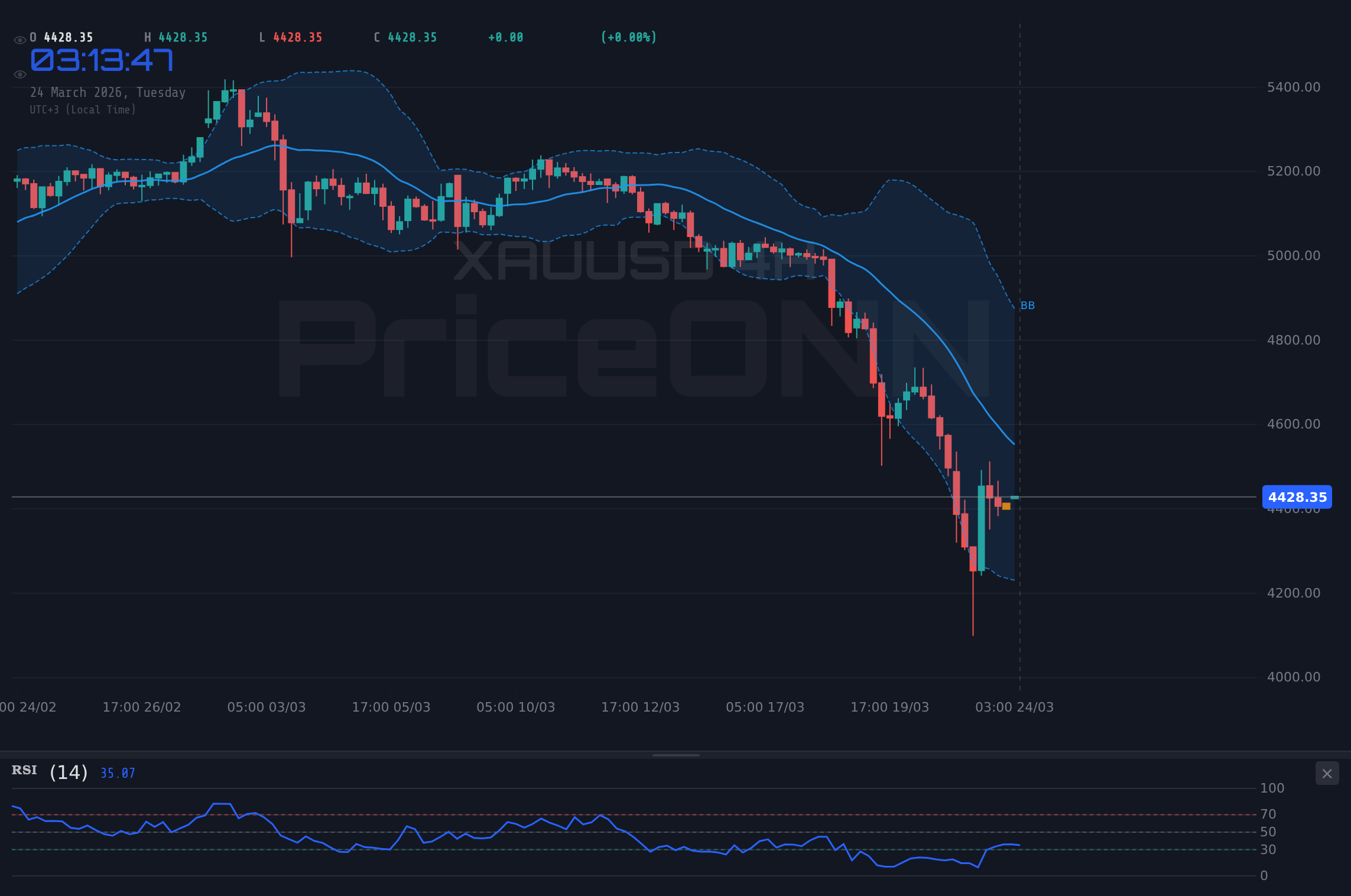 XAUUSD 4H Chart - Altın 4.435 Dolar Civarında: Dolar Güçlenirken RSI 28'e Geriledi