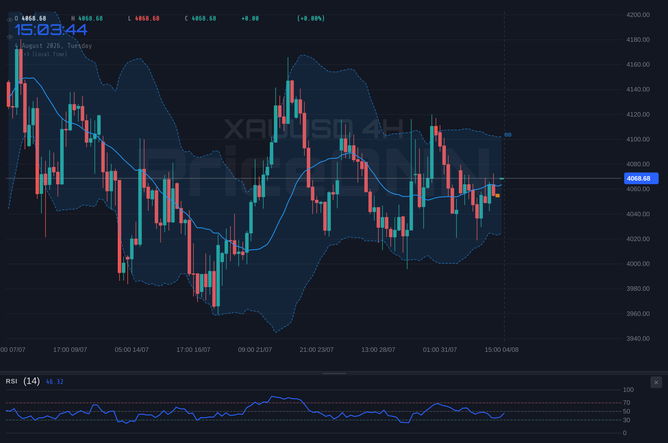 XAUUSD 4H Chart - Gold Tests $4083 Resistance Near Current Price of $4,073.48; Support at $4022