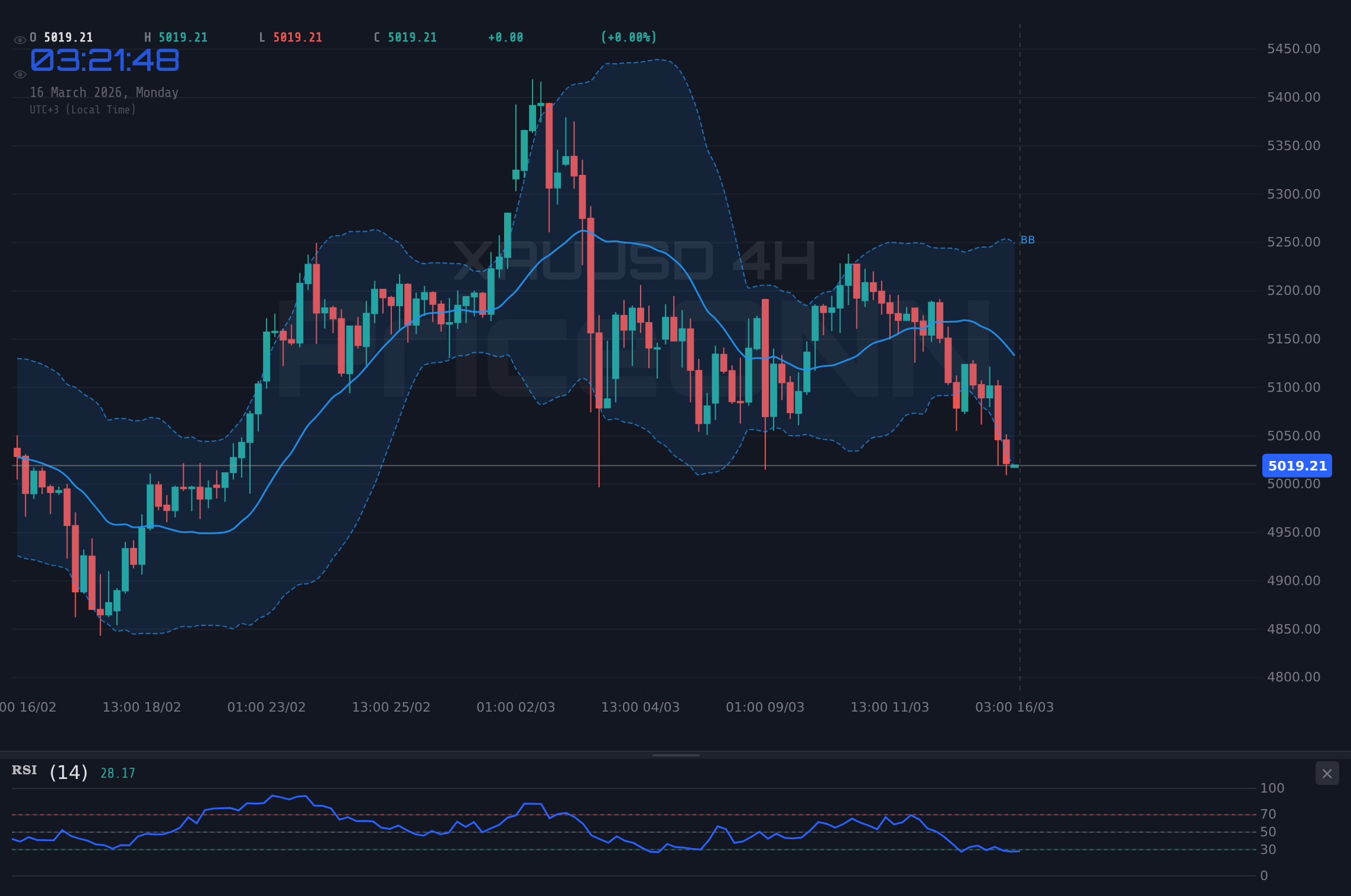 XAUUSD 4H Chart - Gold Analyse Heute: XAUUSD fällt – Wichtige Marken im Blick!